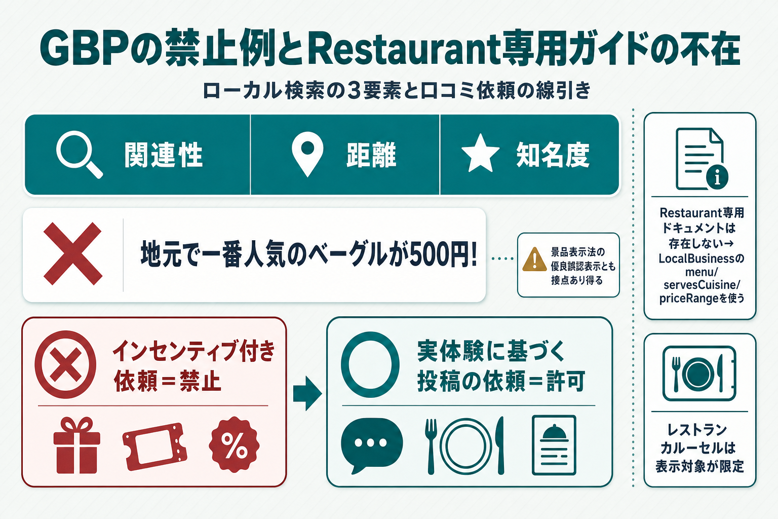 上下2段の複合図。上段は帯グラフ「関連性・距離・知名度」の3要素を横並びに配置する。中段に禁止例カード「地元で一番人気のベーグルが500円！」に✕マークを添え、脇に「景品表示法の優良誤認表示とも接点あり得る」と注記する。下段は左右対比ボックス：左「インセンティブ付き依頼＝禁止」（✕マーク）、右「実体験に基づく投稿の依頼＝許可」（○マーク）。右端に縦に小さいラベル2つ「Restaurant専用ドキュメントは存在しない→LocalBusinessのmenu/servesCuisine/priceRangeを使う」「レストランカルーセルは表示対象が限定」を添えた図