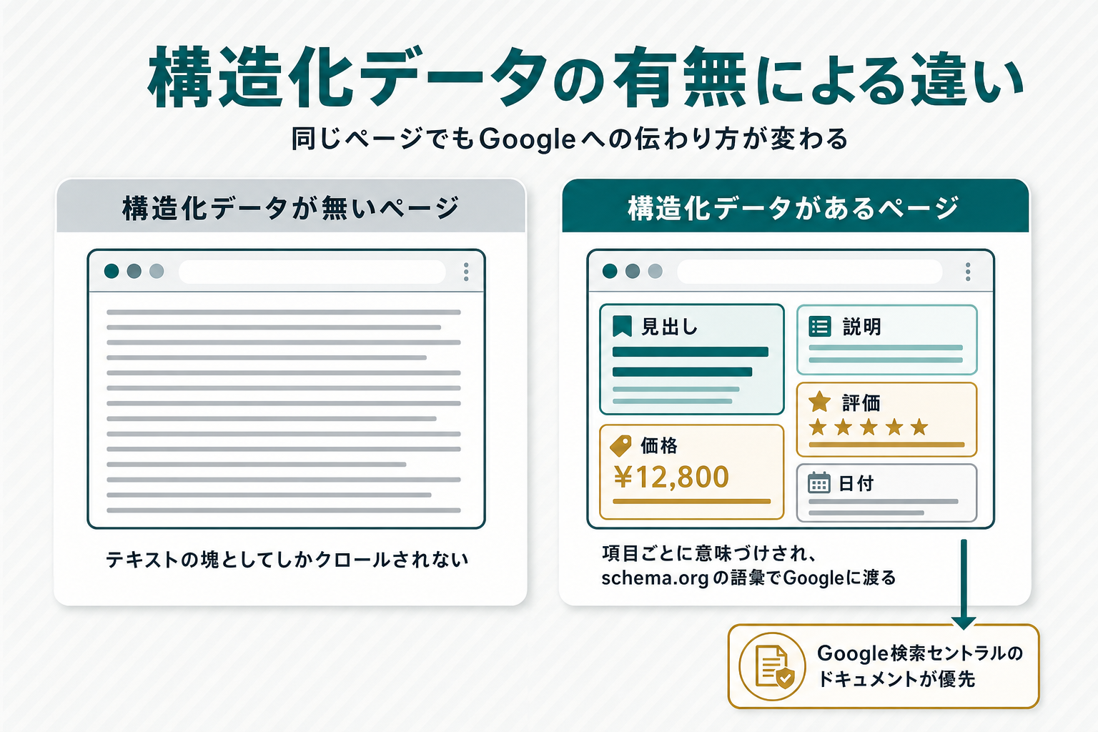 「構造化データが無いページ(テキストの塊としてしかクロールされない)」と「構造化データがあるページ(項目ごとに意味づけされ、schema.orgの語彙でGoogleに渡る)」を左右に対比し、右側の矢印の先に「Google検索セントラルのドキュメントが優先」という注記を添えた概念図