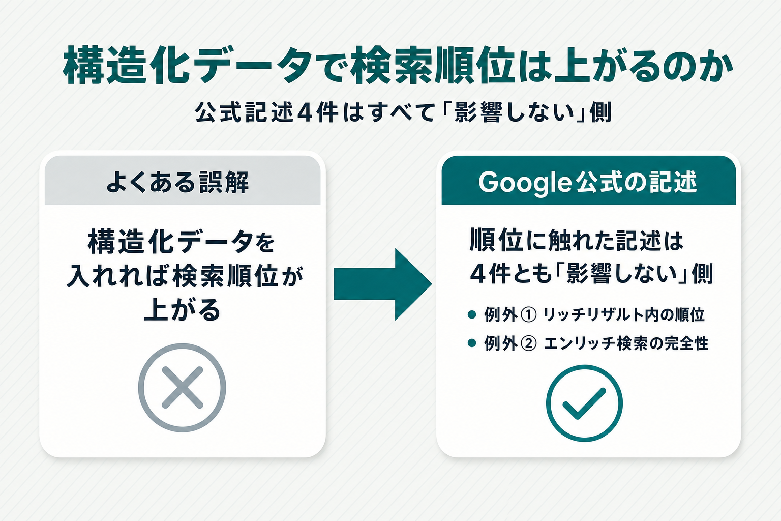 よくある誤解「構造化データを入れれば検索順位が上がる」と、Google公式の記述「順位に言及した4件はすべて影響しないという内容で、例外はリッチリザルト内の順位とエンリッチ検索の完全性の2つだけ」を左右に対比し、中央の矢印で誤解から事実への転換を示した図