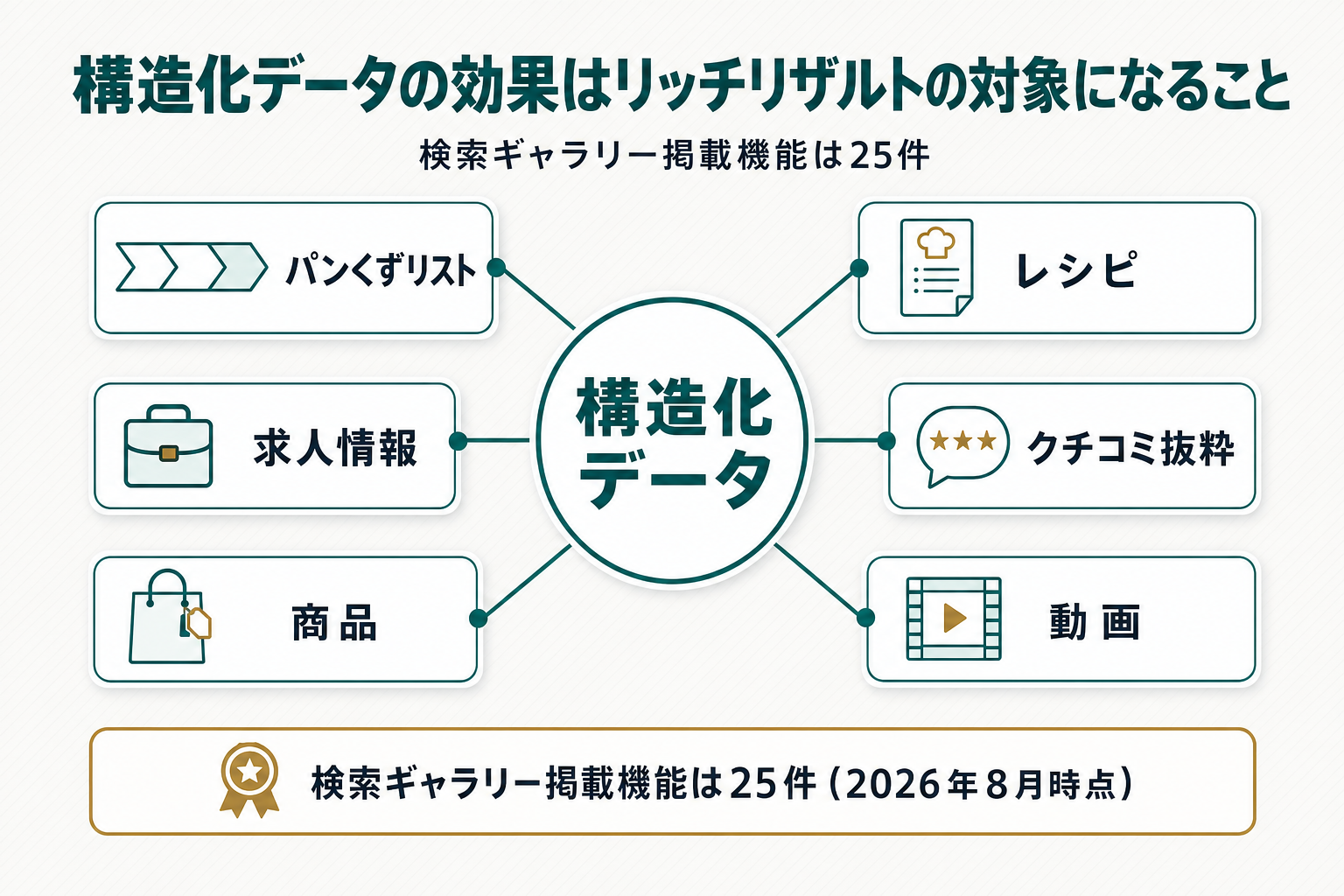 中央に「構造化データ」を置き、そこから「パンくずリスト」「求人情報」「商品」「レシピ」「クチコミ抜粋」「動画」の6つのリッチリザルト機能のカードを放射状に配置し、下部に「検索ギャラリー掲載機能は25件(2026年8月時点・数え方は限定)」の注記を添えた概念図