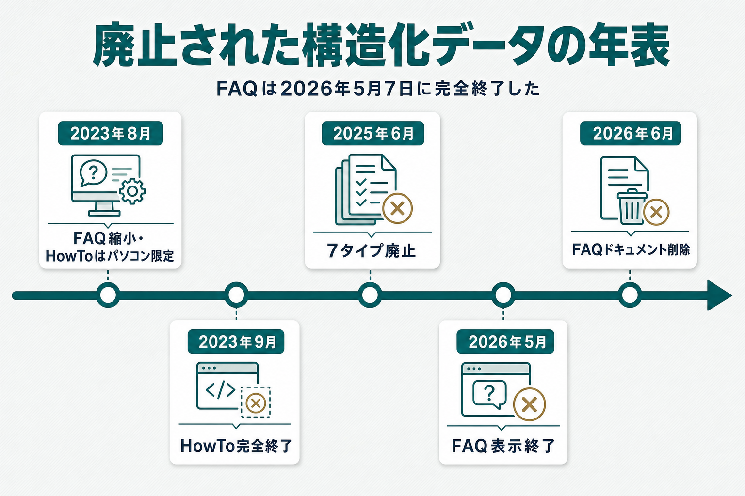 2023年8月→2023年9月→2025年6月→2026年5月→2026年6月の5つの時点を横軸に配置し、それぞれに「FAQ縮小・HowToはパソコン限定」「HowTo完全終了」「7タイプ廃止」「FAQ表示終了」「FAQドキュメント削除」の短いラベルを付けたタイムライン図