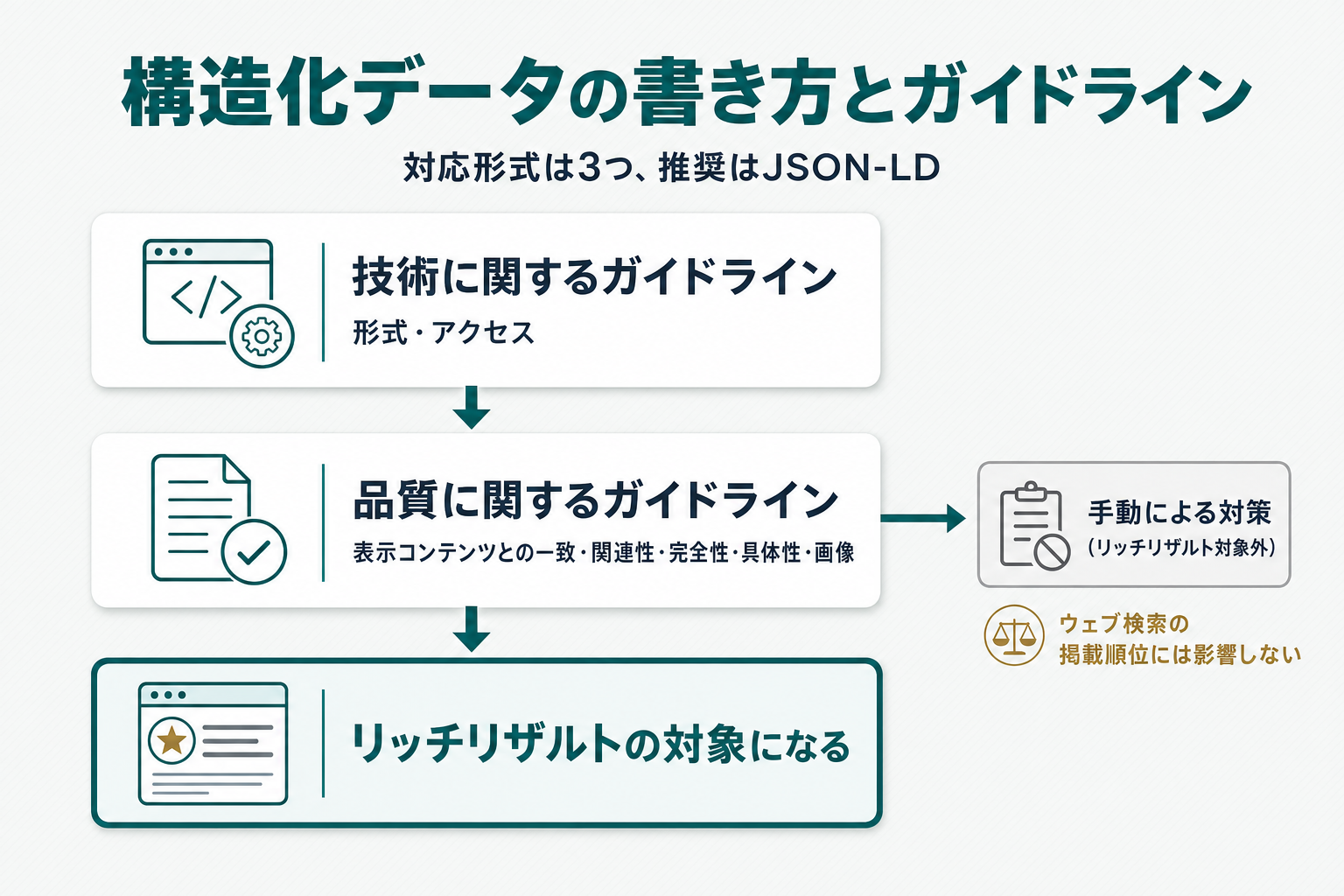 「技術に関するガイドライン(形式・アクセス)」から「品質に関するガイドライン(表示コンテンツとの一致・関連性・完全性・具体性・画像)」を経て「リッチリザルトの対象になる」に至る一方向のフロー図。品質ガイドライン違反の分岐先に「手動による対策(リッチリザルト対象外)」を配置し、その脇に「ウェブ検索の掲載順位には影響しない」と注記した図