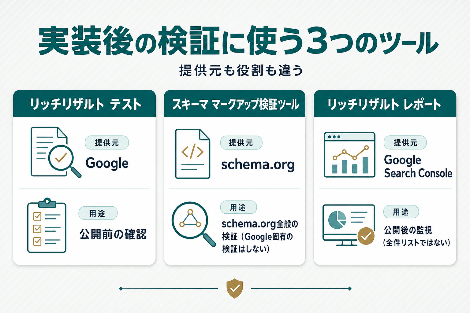 「リッチリザルト テスト(Google公式・開発中の確認用)」「スキーマ マークアップ検証ツール(schema.org提供・Google固有の検証なし)」「Search Consoleのリッチリザルト レポート(公開後の監視用・全件リストではない)」の3つを横に並べ、それぞれの提供元と用途を対比した図