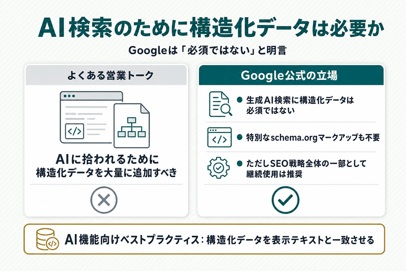 左に「よくある営業トーク:AIに拾われるために構造化データを大量に追加すべき」、右に「Google公式の立場:生成AI検索に構造化データは必須ではない、特別なschema.orgマークアップも不要、ただしSEO戦略全体の一部として継続使用は推奨」を配置し、下部に「AI機能向けベストプラクティス:表示テキストと構造化データを一致させる」の帯を添えた対比図