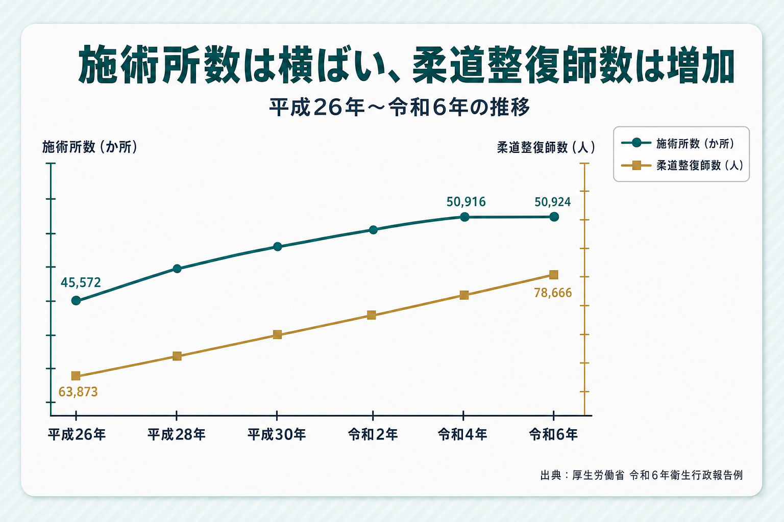 平成26年から令和6年までの柔道整復の施術所数と就業柔道整復師数の推移を示す折れ線グラフ。施術所数の伸びが令和4年から6年でほぼ横ばいになる一方、柔道整復師数は右肩上がりを保つ傾向を示す図