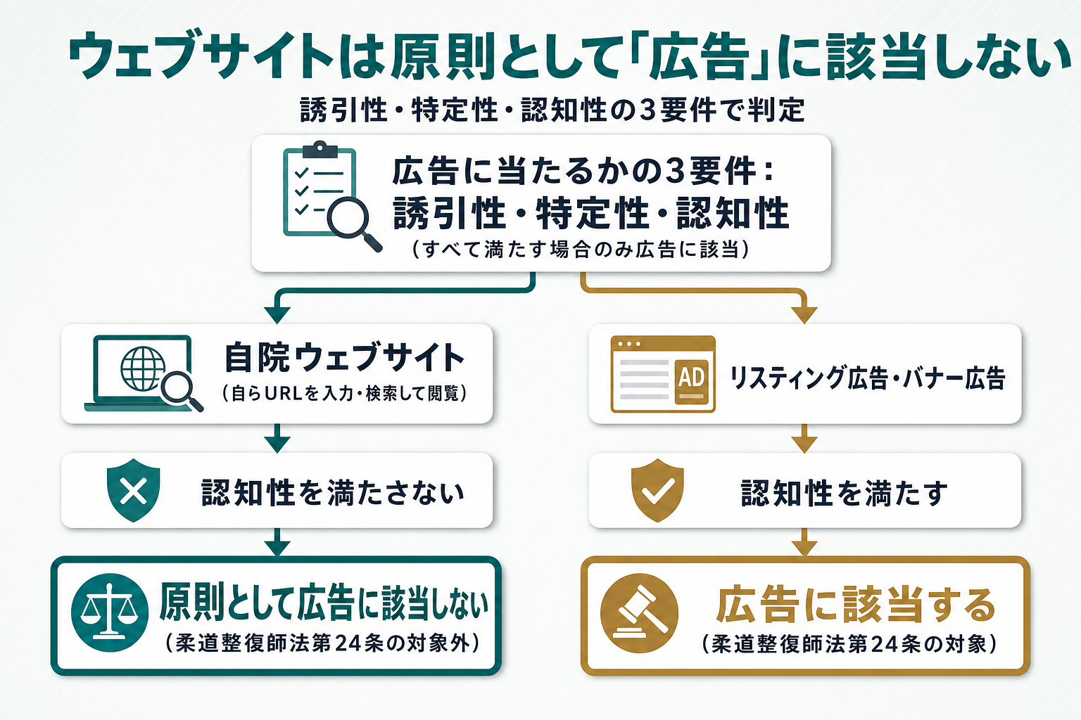 広告該当性の3要件(誘引性・特定性・認知性)を起点に、自院のウェブサイトとリスティング広告・バナー広告で判定結果が分かれることを示すフローチャート。ウェブサイトは認知性を満たさず原則として広告に該当しない一方、リスティング広告等は認知性を満たすことを左右対比で示す図