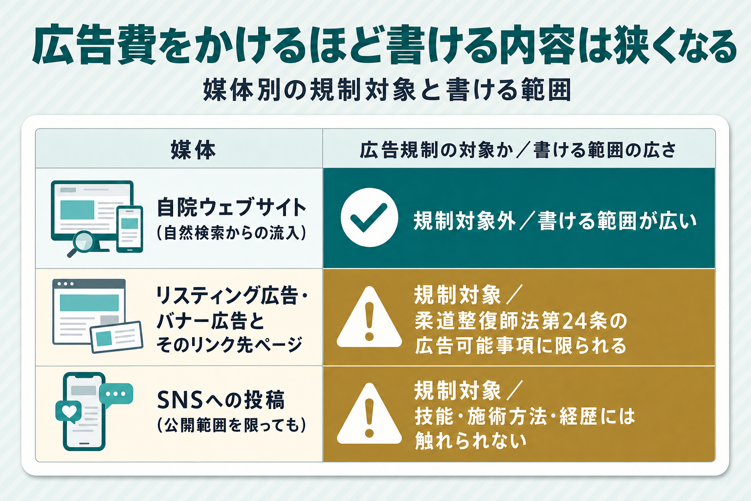 媒体別の比較表。自然検索から流入する自院ウェブサイトは広告規制の対象外で書ける内容が広く、リスティング広告・バナー広告とそのリンク先ページ、SNSへの投稿は広告規制の対象となり書ける内容が狭くなることを3行2列で示す図