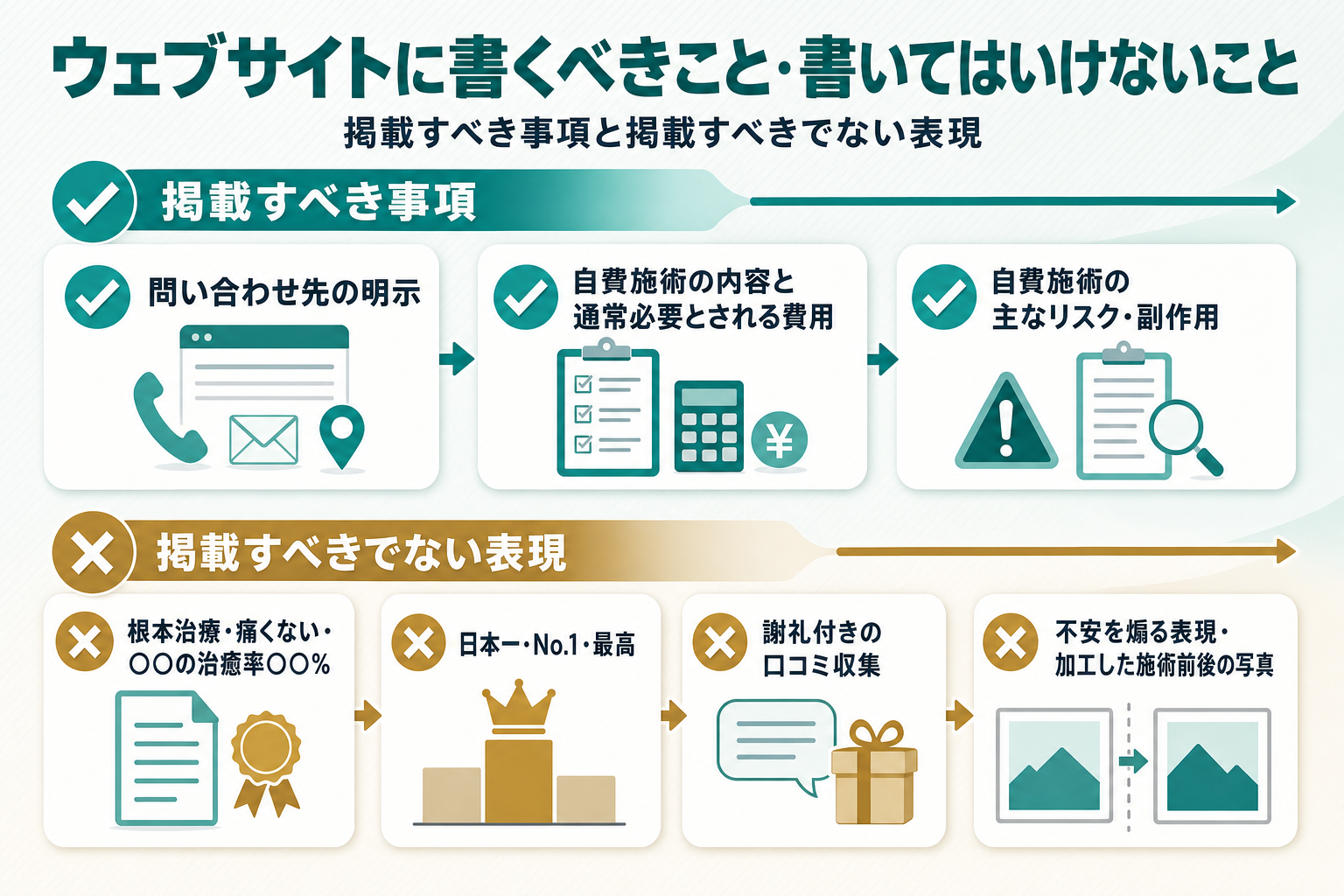 掲載すべき事項(問い合わせ先の明示・自費施術の費用の範囲・主なリスクや副作用)と掲載すべきでない表現(根本治療などの虚偽表現、日本一やNo.1などの比較優良表現、謝礼つきの口コミ収集、不安を煽る表現や加工した施術前後写真)を上下2段で対比するチェックリスト図