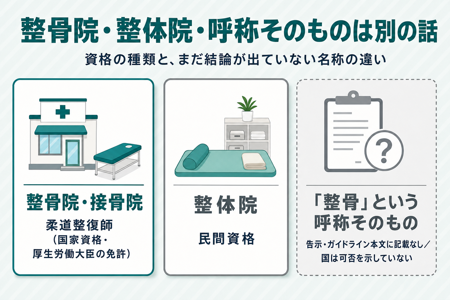 整骨院・接骨院(柔道整復師の国家資格・厚生労働大臣の免許)、整体院(民間資格)、整骨という呼称そのもの(告示・ガイドライン本文に記載がなく国が可否を示していない)を3列で対比する図。3列目のみ破線枠のグレー表示で未確定であることを示す