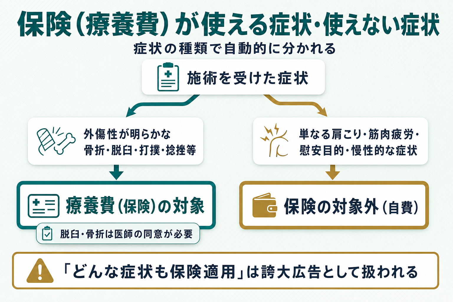 施術を受けた症状から2分岐する判定フローチャート。外傷性が明らかな骨折・脱臼・打撲・捻挫等は療養費(保険)の対象、単なる肩こり・筋肉疲労・慰安目的・慢性的な症状は保険の対象外に分かれることを示し、脱臼・骨折は医師の同意が必要である旨と、どんな症状も保険適用という誇大表現は認められない旨を注意書きとして付す図