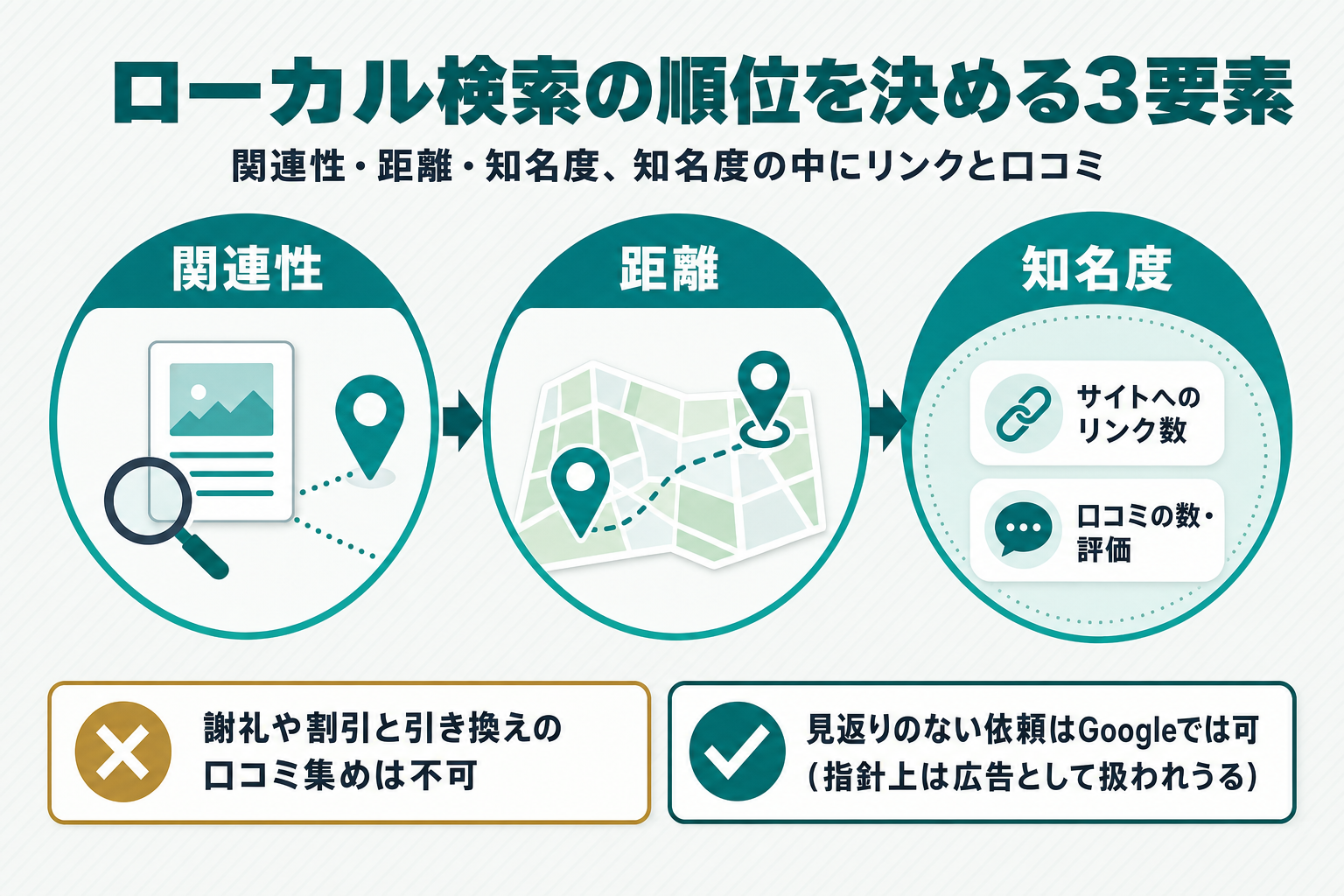 ローカル検索結果の表示に関わる関連性・距離・知名度の3要素を示す図。知名度の中にサイトへのリンク数とクチコミの数・評価が含まれる入れ子構造で描き、謝礼や割引と引き換えの口コミ集めは不可、見返りのない依頼はGoogleでは可だが指針上は広告として扱われうる、という注意書きを下部に付す図