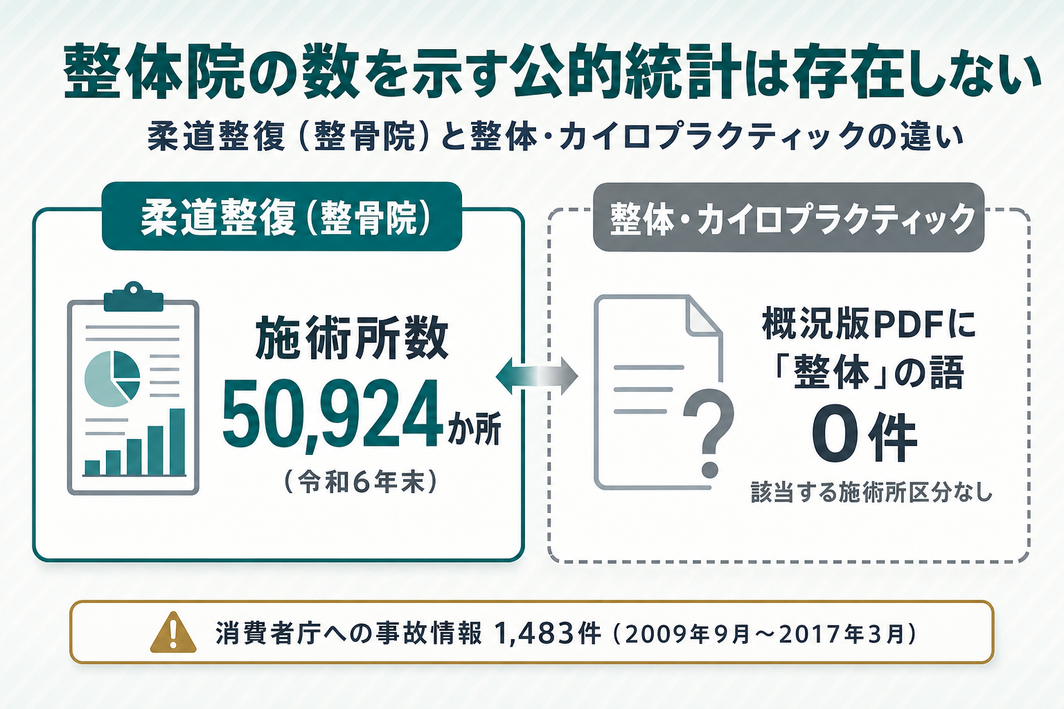 2列で対比する図。左列は柔道整復（整骨院）が国の統計に存在し施術所数50,924か所（令和6年末）であることを示し、右列は整体・カイロプラクティックについて概況版PDFに「整体」の語が0件で該当する施術所区分がないことを示す。下段に消費者庁へ寄せられた事故情報1,483件（2009年9月〜2017年3月）を小さく付記する