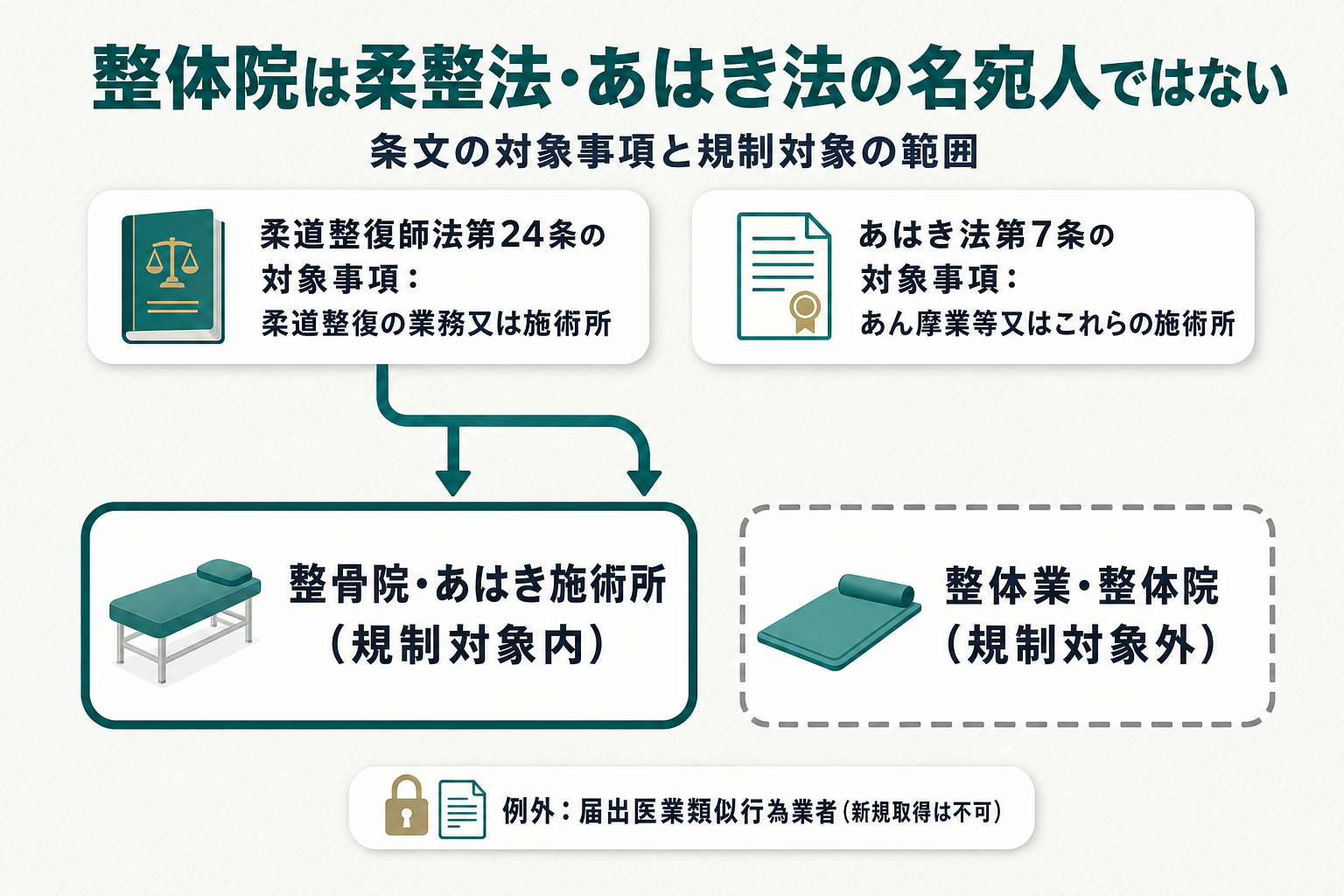 条文の対象事項を対比する図。上部に柔道整復師法第24条・あはき法第7条の対象事項（柔道整復の業務又は施術所／あん摩業等又はこれらの施術所）を配置し、矢印でティール実線枠の「整骨院・あはき施術所（規制対象内）」に接続する。並列でグレー破線枠の「整体業・整体院（規制対象外）」を配置し、名宛人ではないことを示す。下部に例外「届出医業類似行為業者（新規取得は不可）」を小さく付記する