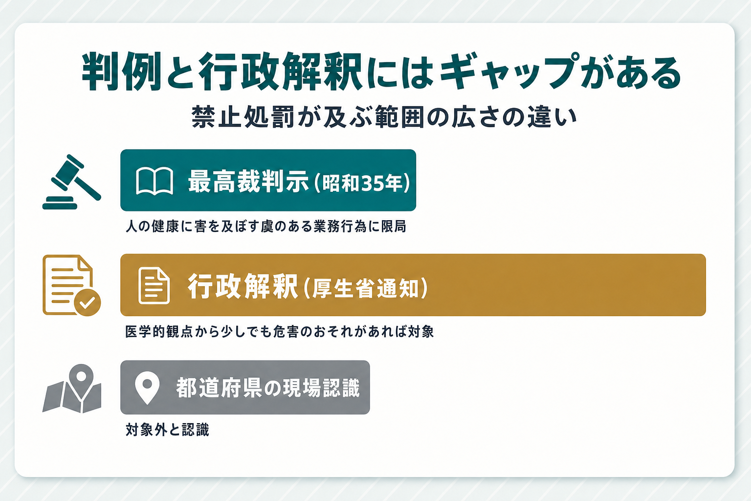判例と行政解釈のギャップを示す帯グラフ。上段の帯「最高裁判示（昭和35年）」は禁止処罰の範囲を狭く描き「人の健康に害を及ぼす虞のある業務行為に限局」と記す。中段の帯「行政解釈（厚生省通知）」は禁止処罰の範囲を広く描き「医学的観点から少しでも危害のおそれがあれば対象」と記す。下段に「都道府県の現場認識（対象外と認識）」の帯を添え、上から判例・行政解釈・現場認識の順に段階的に対比する