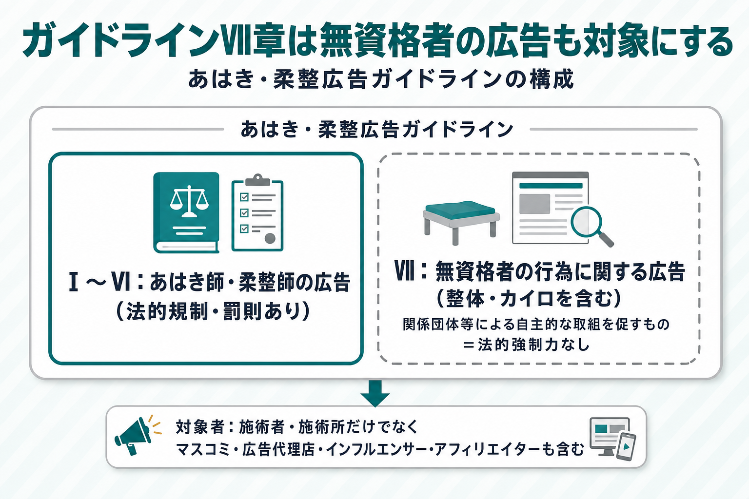 あはき・柔整広告ガイドラインの位置づけを示す図。中心の大枠の内部に2ブロックを配置する。ブロックAはティール実線枠「Ⅰ〜Ⅵ：あはき師・柔整師の広告（法的規制・罰則あり）」。ブロックBは破線グレー枠「Ⅶ：無資格者の行為に関する広告（整体・カイロを含む）関係団体等による自主的な取組を促すもの＝法的強制力なし」。矢印で対象者に「施術者・施術所だけでなくマスコミ・広告代理店・インフルエンサー・アフィリエイターも含む」と注記する