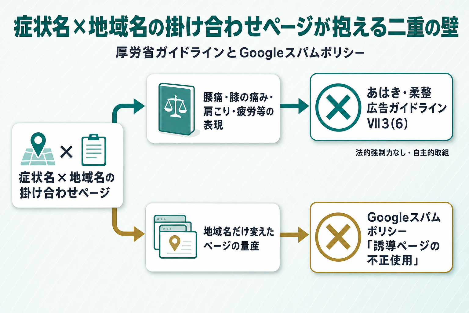 症状名×地域名の掛け合わせページ施策が抱える二重の壁を示す図。中央に起点ボックス「症状名×地域名の掛け合わせページ」を置き、上方向の矢印は「腰痛・膝の痛み・肩こり・疲労等の表現」からあはき・柔整広告ガイドラインⅦ3(6)のティール✕マークへ、脇に「法的強制力なし・自主的取組」と注記する。下方向の矢印は「地域名だけ変えたページの量産」からGoogleスパムポリシー「誘導ページの不正使用」の真鍮色✕マークへ向かう