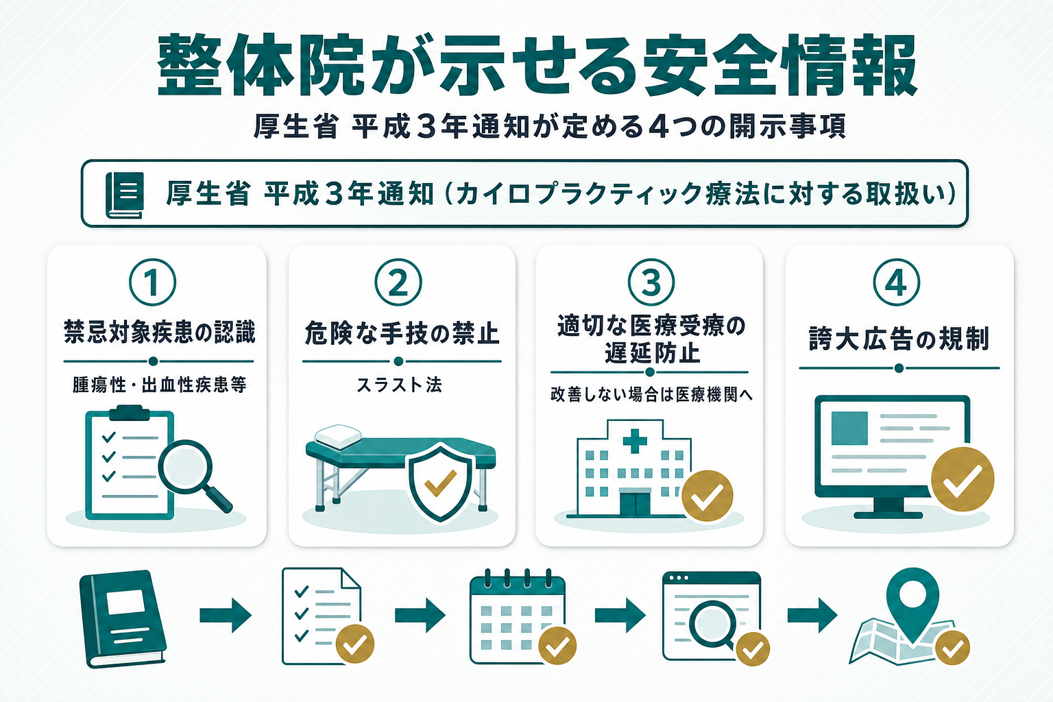 安全情報の開示チェックリスト図。白角丸カードを4枚横並びに配置する。①禁忌対象疾患の認識（腫瘍性・出血性疾患等）②危険な手技の禁止（スラスト法）③適切な医療受療の遅延防止（改善しない場合は医療機関へ）④誇大広告の規制。上部に出典ラベル「厚生省 平成3年通知（カイロプラクティック療法に対する取扱い）」を配し、4項目を同格のポジティブな開示情報として描く