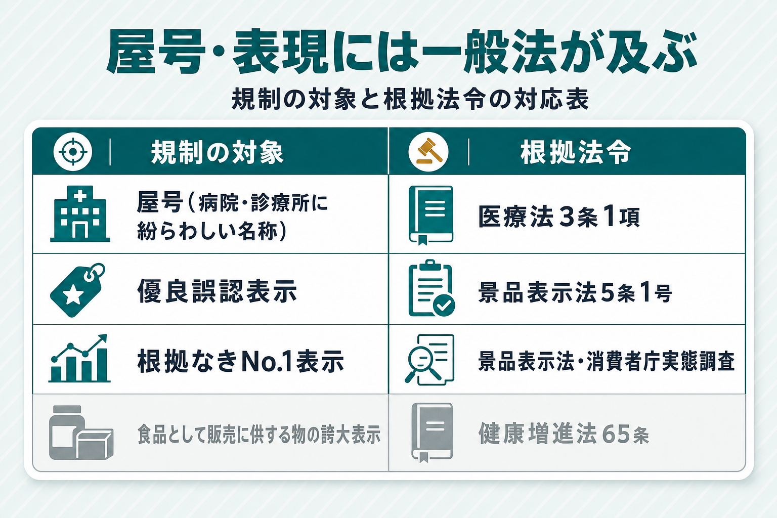 屋号・表現規制の対象法令マップを4行2列の表形式で示す図。列は「規制の対象」「根拠法令」。行1「屋号（病院・診療所に紛らわしい名称）」＝医療法3条1項。行2「優良誤認表示」＝景品表示法5条1号。行3「根拠なきNo.1表示」＝景品表示法・消費者庁実態調査。行4「食品として販売に供する物の誇大表示」＝健康増進法65条をグレーアウトで表示し、行4だけ他行と異なる配色で、条文の対象が食品に限られることを強調する