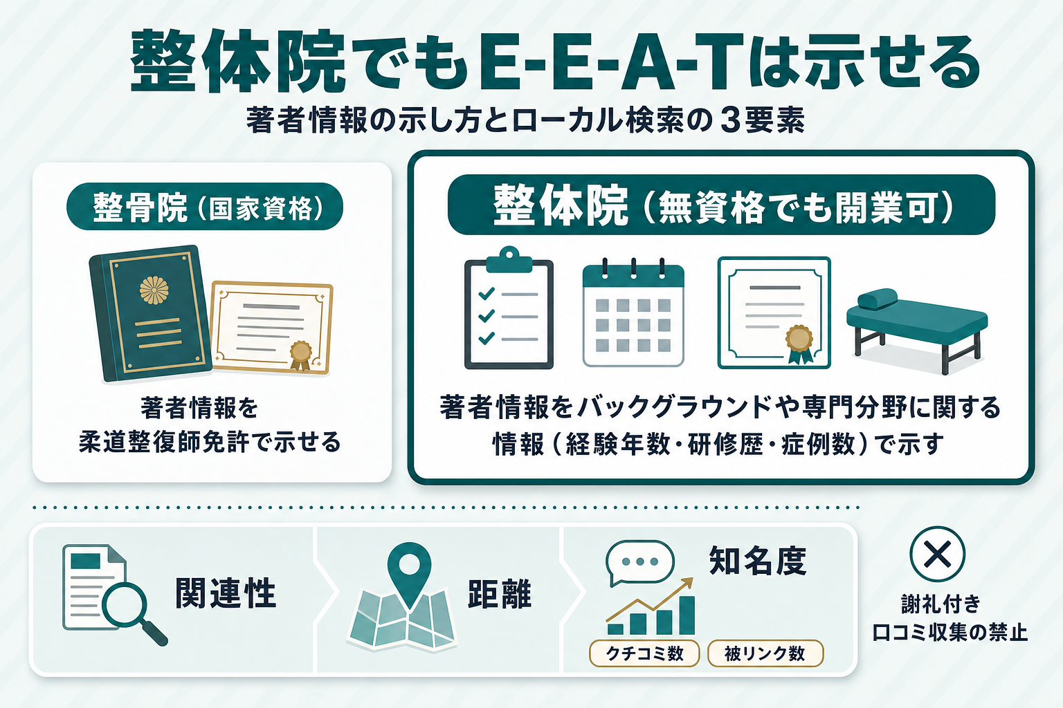 上段と下段で構成する対比図。上段は2列対比で、列1「整骨院（国家資格）」は著者情報を柔道整復師免許で示せることを示し、列2「整体院（無資格でも開業可）」は著者情報をバックグラウンドや専門分野に関する情報（経験年数・研修歴・症例数）で示す必要があることを列2を主役として強調する。下段は帯グラフ「関連性・距離・知名度」を配置し、知名度の内訳にクチコミ数・被リンク数を明記し、脇に✕マークで謝礼付き口コミ収集の禁止を付記する