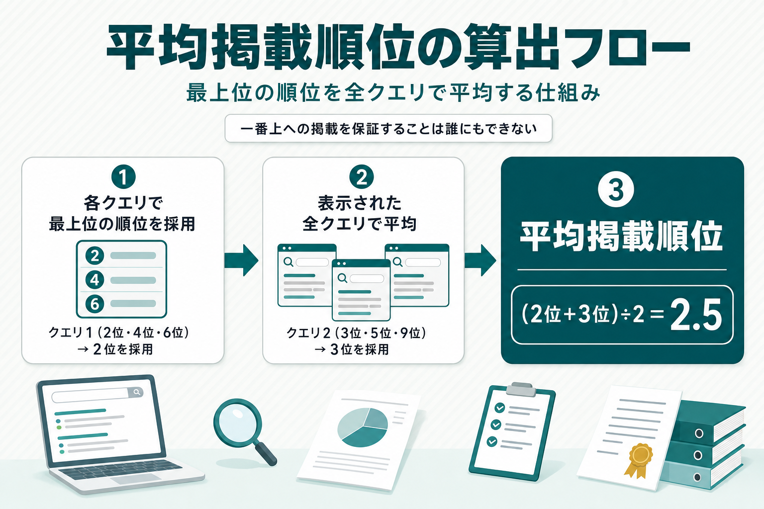 SEOコンサルの平均掲載順位の算出フローを示す3ステップ図。各クエリで最上位の順位を採用し、表示された全クエリで平均し、平均掲載順位を求める流れを、クエリ1が2位・クエリ2が3位で平均2.5になる計算例つきで示している