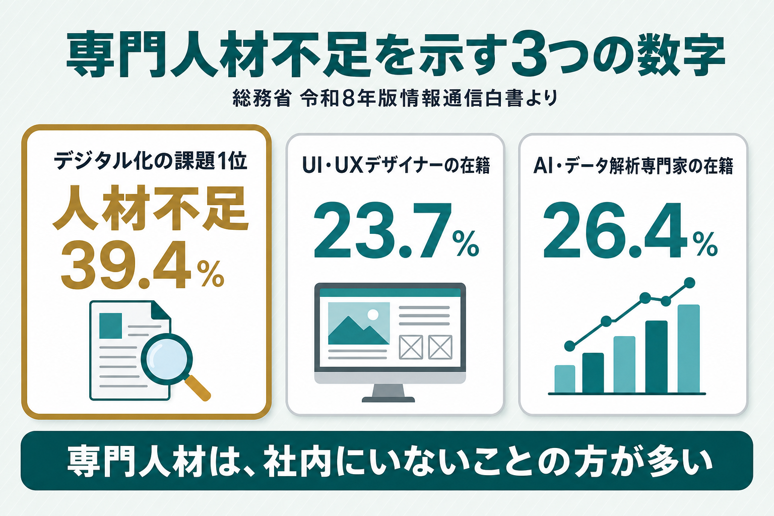 総務省令和8年版情報通信白書の3つの数値を白角丸カードで示した図。デジタル化の課題1位が人材不足39.4%、UI・UXデザイナー在籍23.7%、AI・データ解析専門家在籍26.4%を並べ、人材不足のカードのみ真鍮色で強調している