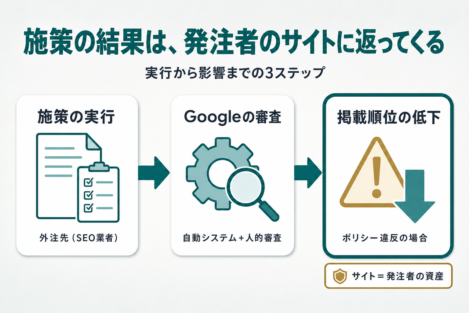 SEO業者の施策がGoogleの自動システムと人的審査を経て、ポリシー違反の場合は発注者のサイトの掲載順位低下につながる3ステップを矢印でつないだ図。最後のボックスに「サイト=発注者の資産」という注記がある