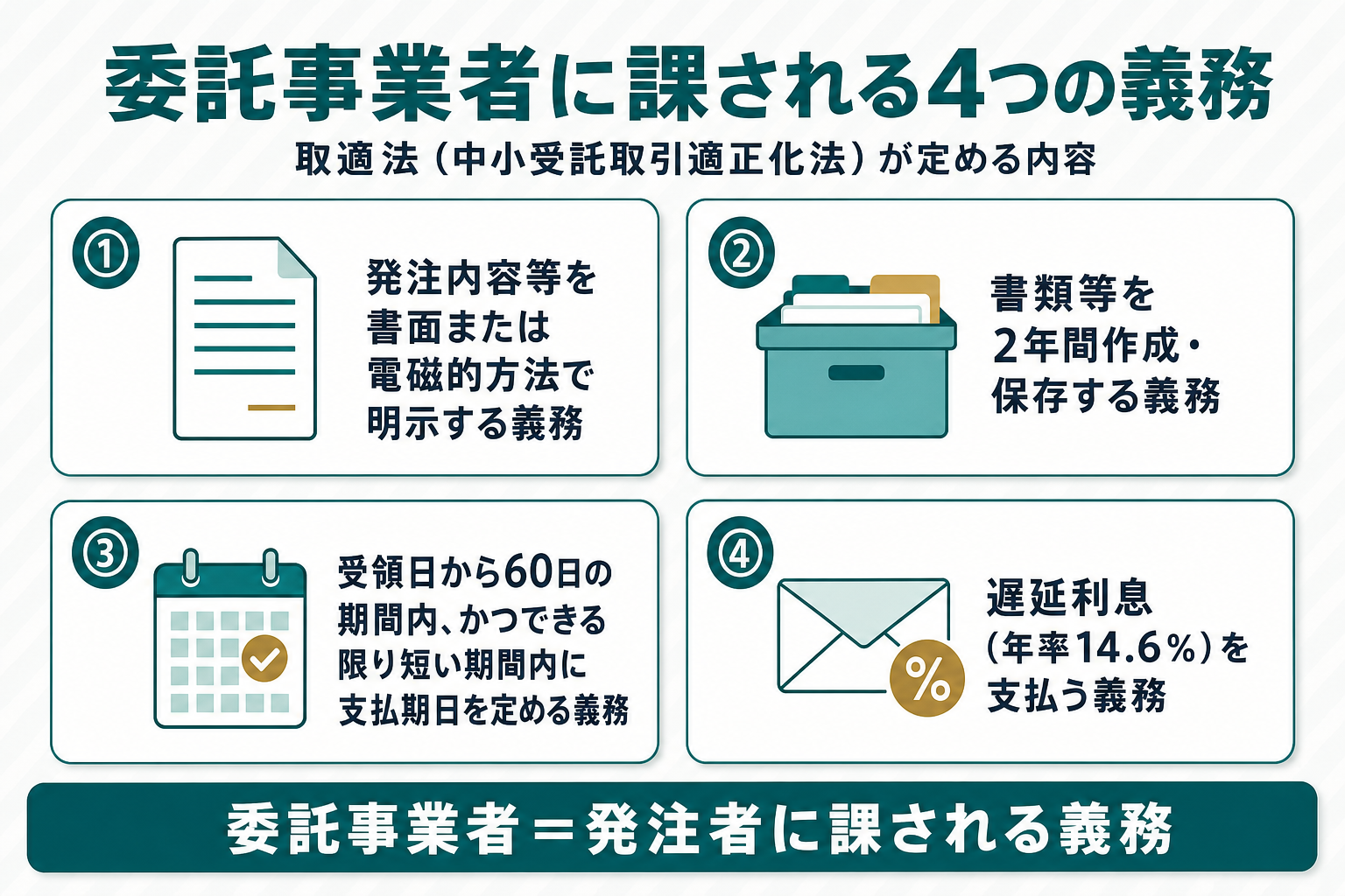 取適法で委託事業者に課される4つの義務を示すカード図。①発注内容等を書面または電磁的方法で明示する義務②書類等を2年間作成・保存する義務③受領日から60日の期間内かつできる限り短い期間内に支払期日を定める義務④遅延利息(年率14.6%)を支払う義務を並べている