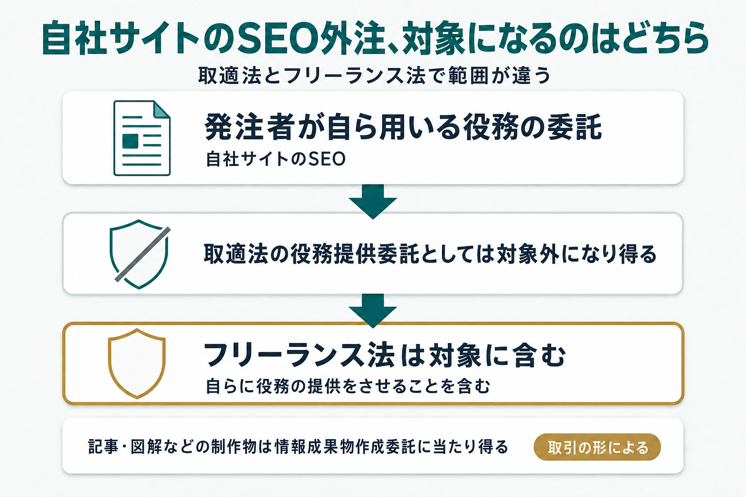 自社サイトのためのSEO外注を3段階で整理した図。①発注者が自ら用いる役務の委託→②取適法の役務提供委託としては対象外になり得る→③一方でフリーランス法は自らに役務の提供をさせることを対象に含む、という流れを矢印でつなぎ、下部に記事・図解などの制作物は情報成果物作成委託に当たり得るという補足と「取引の形による」という注記を添えている