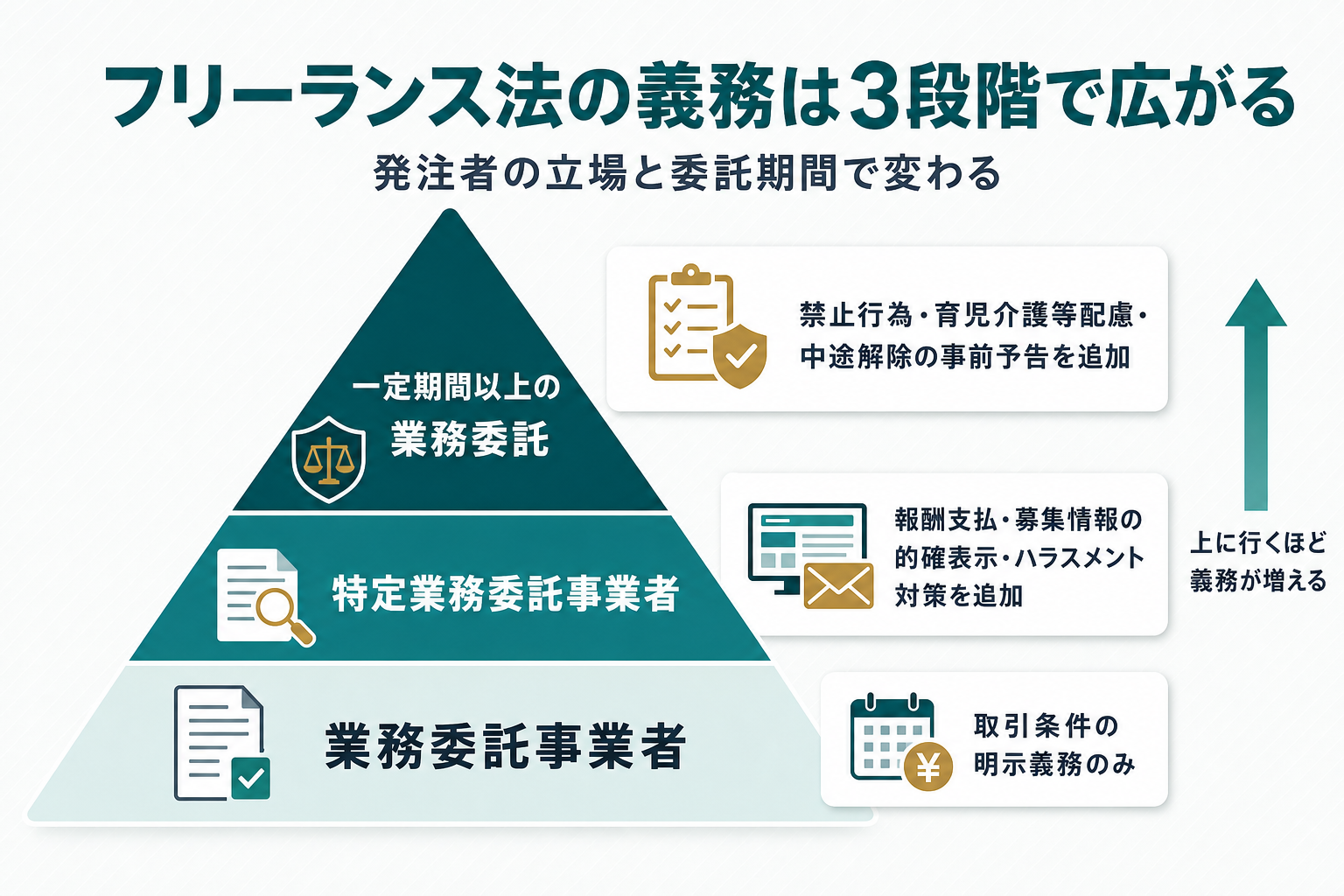 フリーランス法の義務が3段階で広がることを示すピラミッド図。土台は業務委託事業者(取引条件の明示義務のみ)、中段は特定業務委託事業者(報酬支払・募集情報の的確表示・ハラスメント対策を追加)、頂上は一定期間以上の業務委託(禁止行為・育児介護等配慮・中途解除の事前予告を追加)を示している