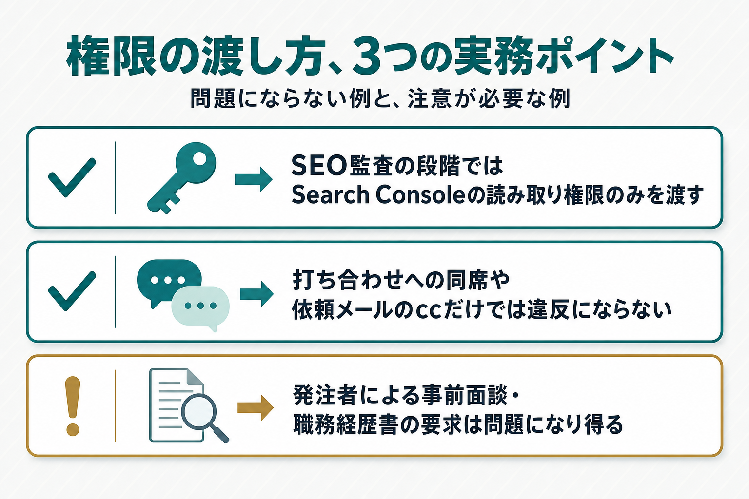 SEO外注で権限を渡す際の3つの実務ポイントを示すチェックリスト図。①SEO監査の段階ではSearch Consoleの読み取り権限のみを渡す②打ち合わせへの同席や依頼メールのccだけでは違反にならない③発注者による事前面談・職務経歴書の要求は問題になり得る、を並べ、③のみ真鍮色の枠で注意喚起している