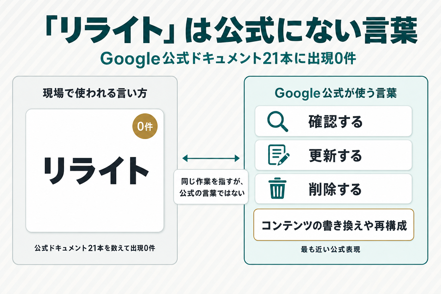 対比図。左に「リライト」という現場の言い方のカードを1枚、右にGoogle公式が使う「確認する」「更新する」「削除する」「コンテンツの書き換えや再構成」という言葉のカードを並べ、同じ作業を指すが公式の言葉ではないという注記を添えた図
