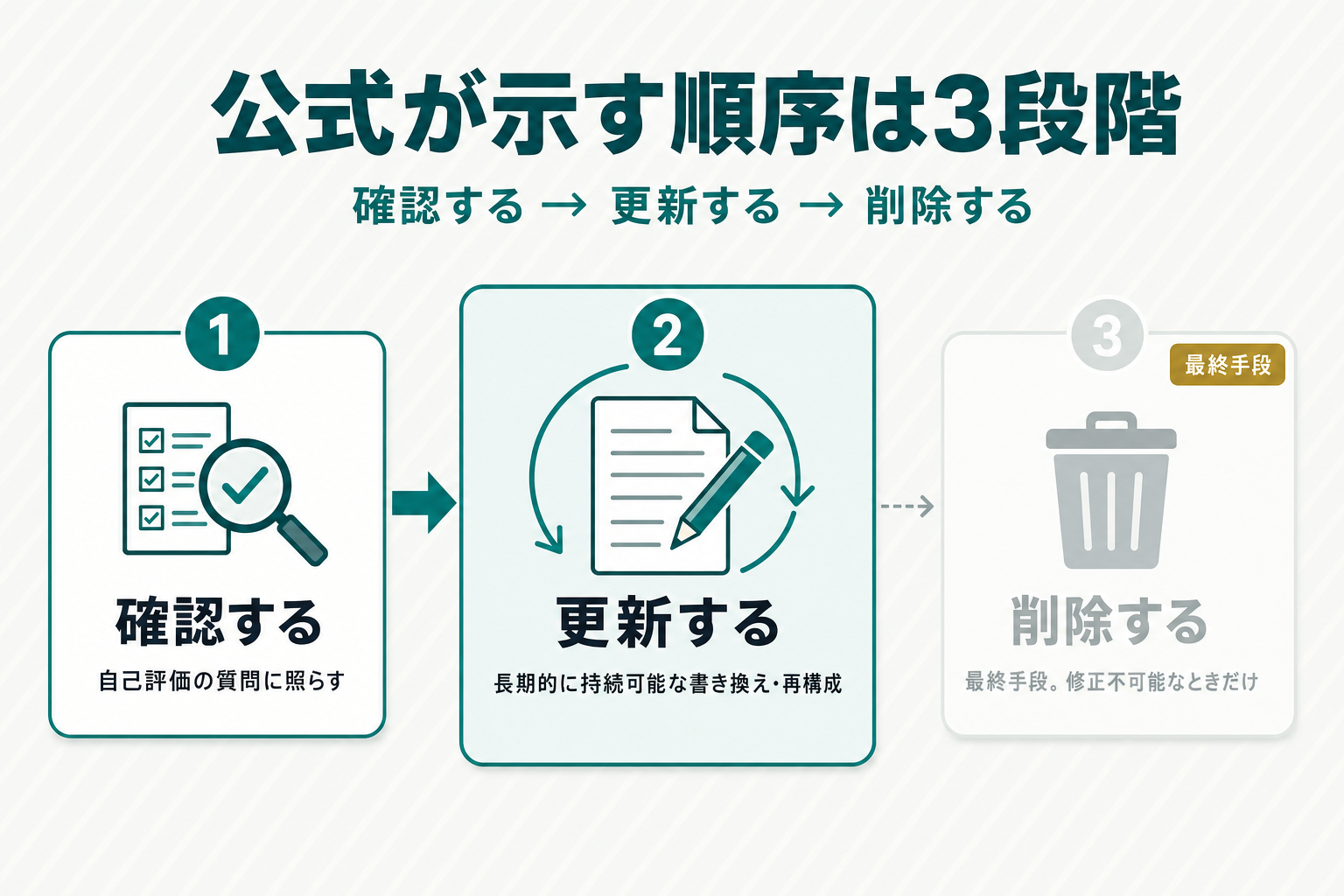 確認する、更新する、削除するの3段階を横向きの矢印でつないだフロー図。削除のみ最終手段として弱いトーンで区別した図