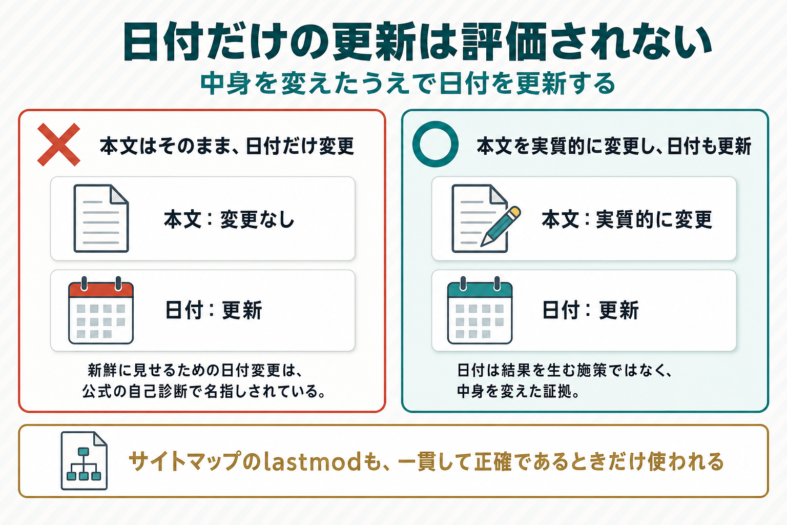 NG例として本文は同じで日付だけ変更したケースに×印、OK例として本文を実質的に変更し日付も更新したケースに○印を付けた2パネル対比図