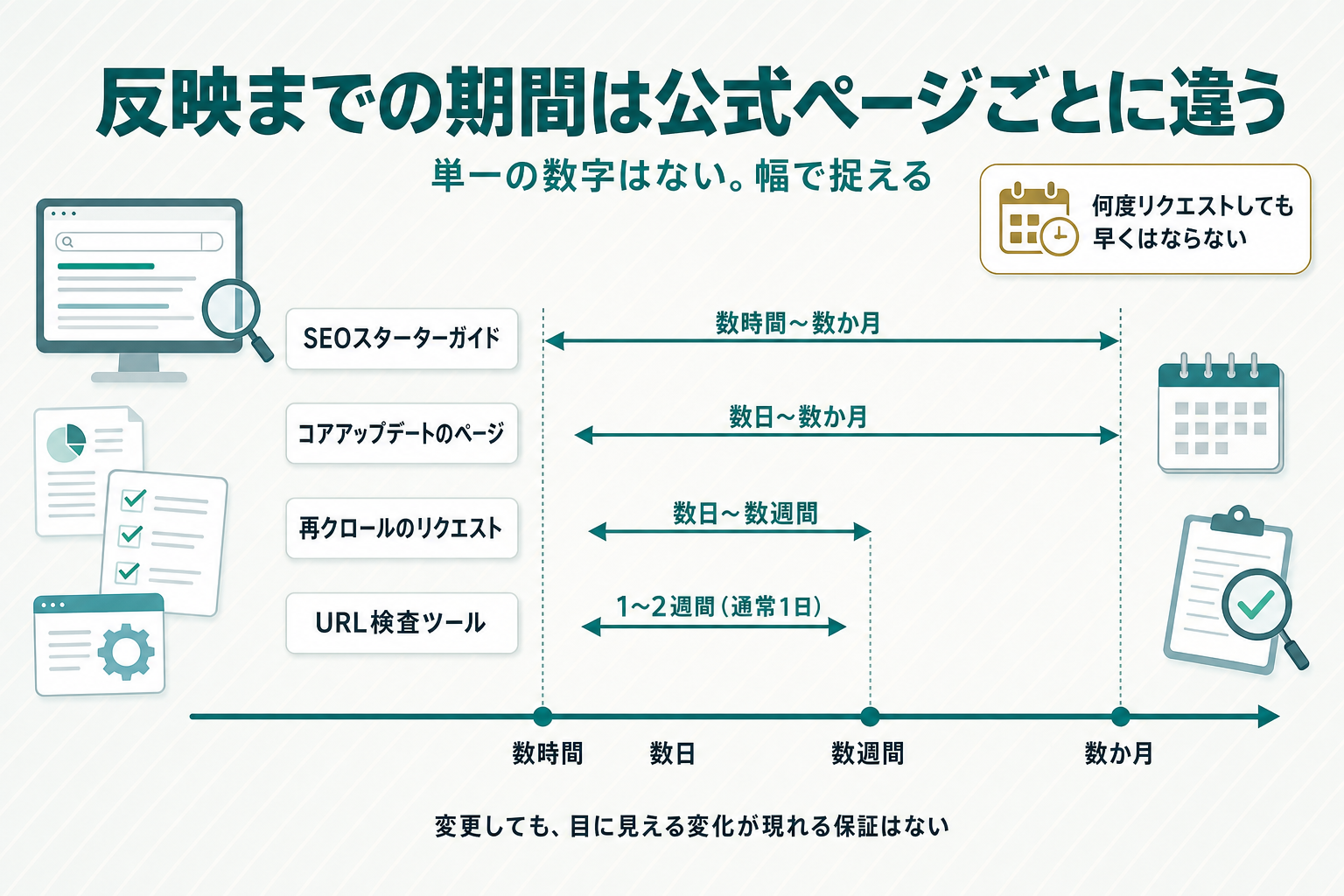 数直線上に反映までの期間を出典別に4段の矢印レンジで示した図。SEOスターターガイドの数時間から数か月、コアアップデートページの数日から数か月、クロールの数日から数週間、URL検査ツールの1〜2週間と通常1日を並べた図