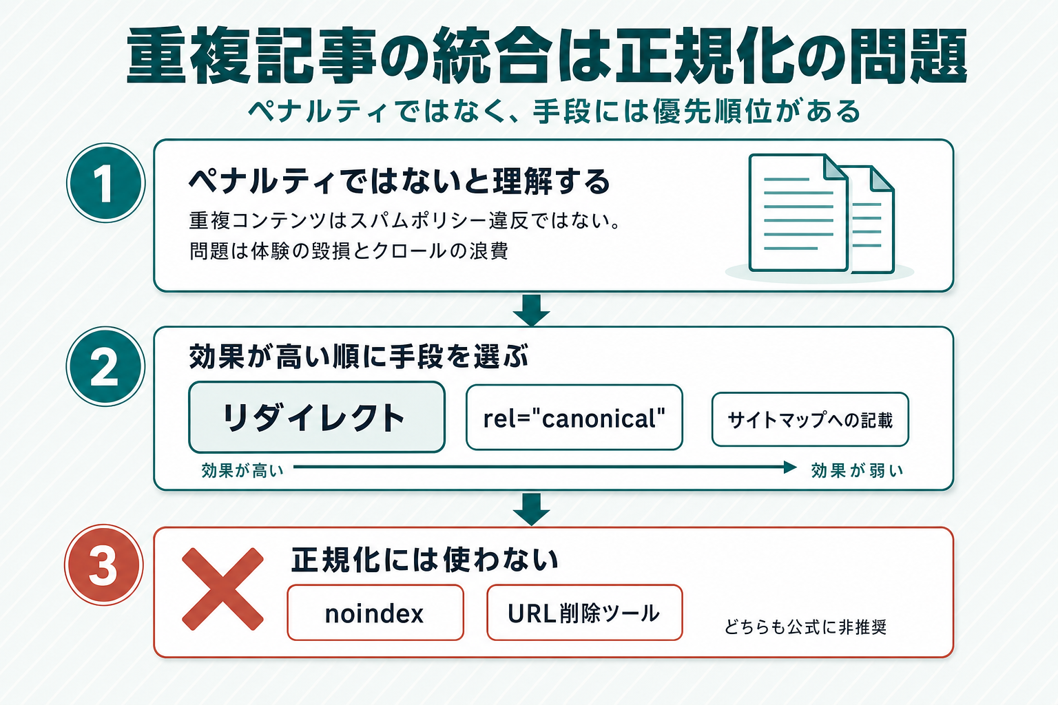 ペナルティではないと理解する段階から、正規化の手段をリダイレクト・canonical・サイトマップの効果順に選ぶ段階、noindexは非推奨として×印を添えた段階へ進む3段階フロー図