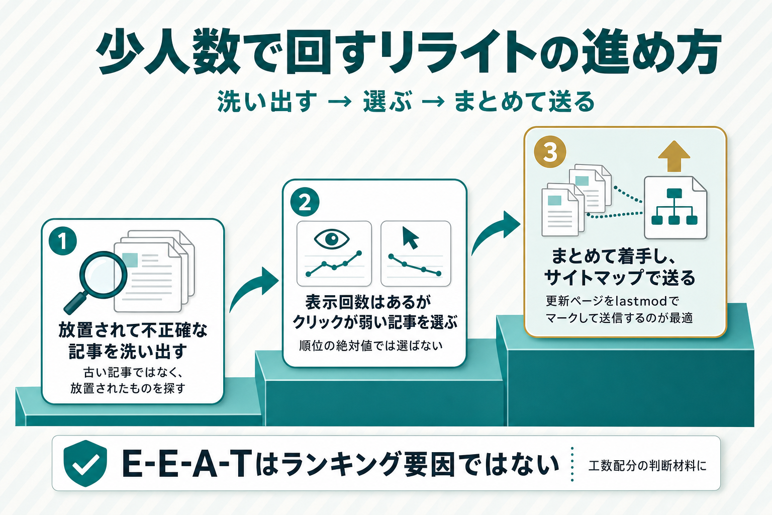 放置されて不正確な記事を洗い出す、表示回数はあるがクリックが弱い記事を選ぶ、まとめて着手しlastmod付きサイトマップで送るという3段階の優先順位ステップ図