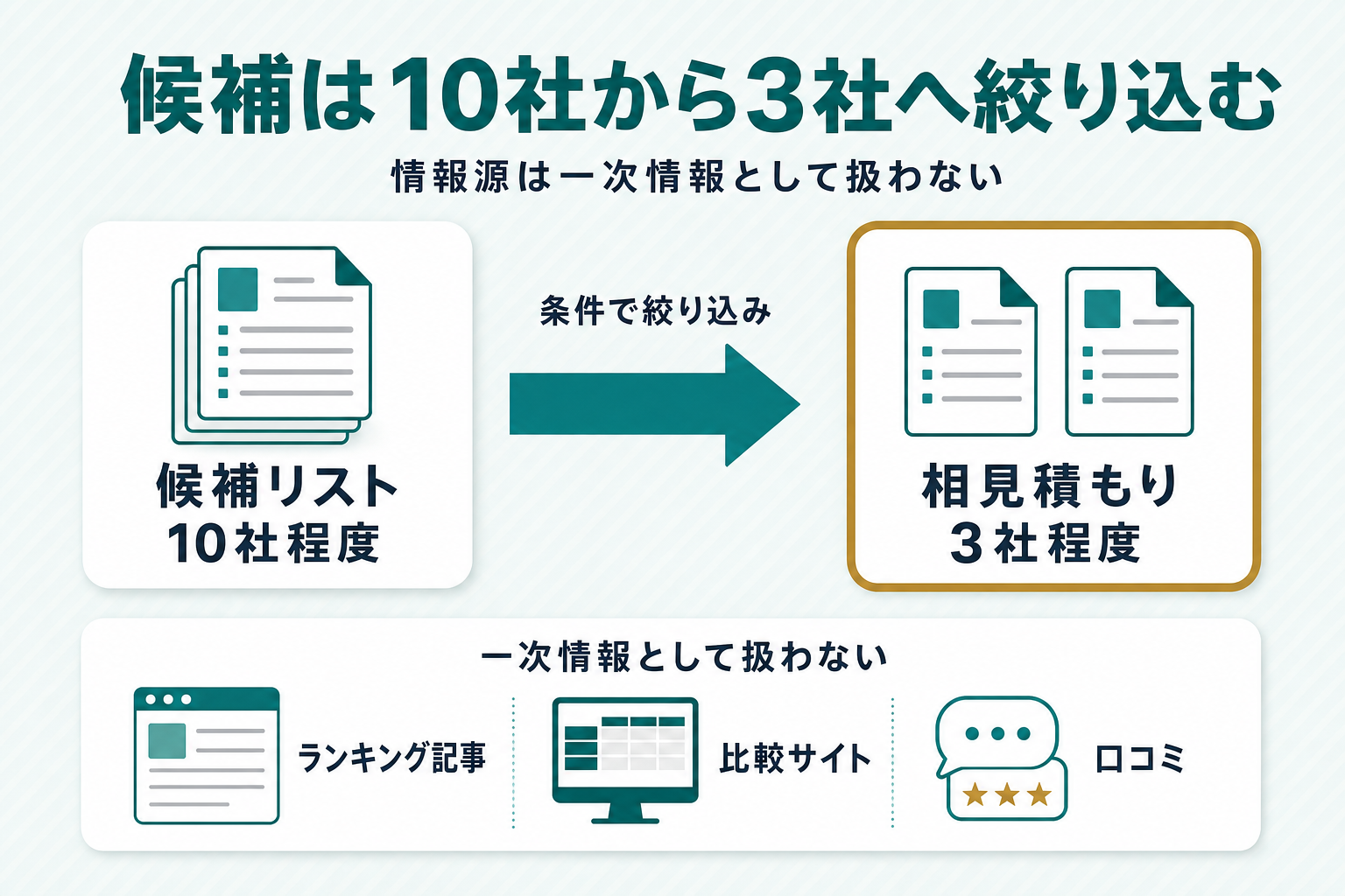候補リスト10社程度から条件で絞り込み3社程度の相見積もりに至るフロー図（一次情報として扱わない情報源も注記）