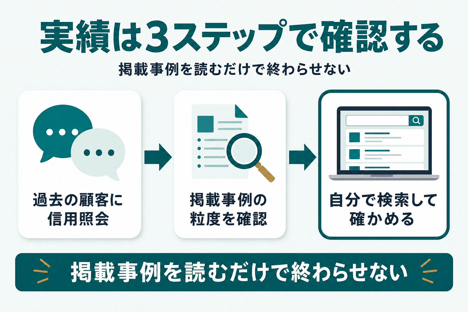 実績確認の3ステップ（信用照会・掲載事例の粒度確認・自社検索）を示すフロー図