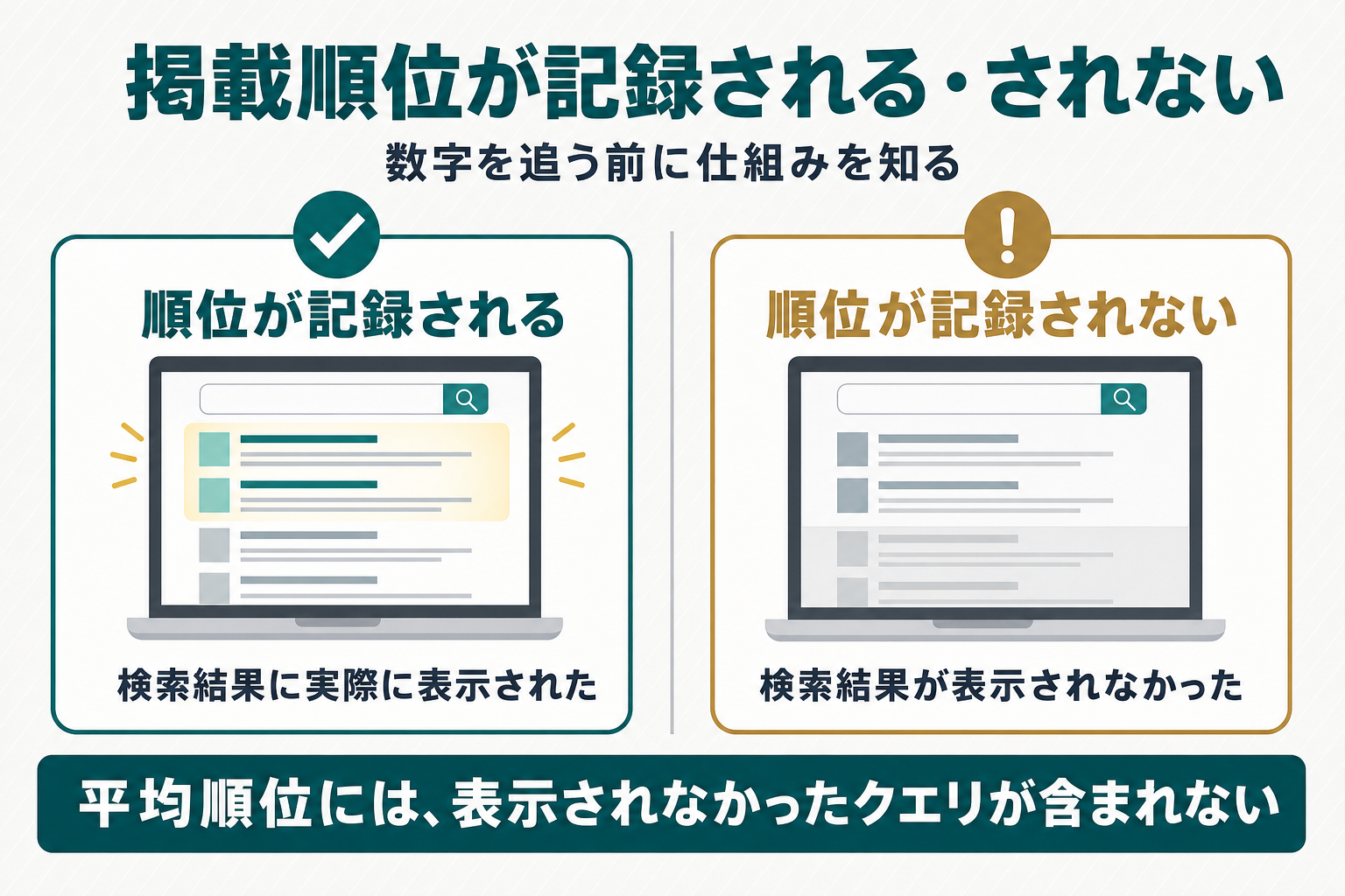 検索結果として記録されるケースと記録されないケースを対比した図（数字は使わず概念のみ）