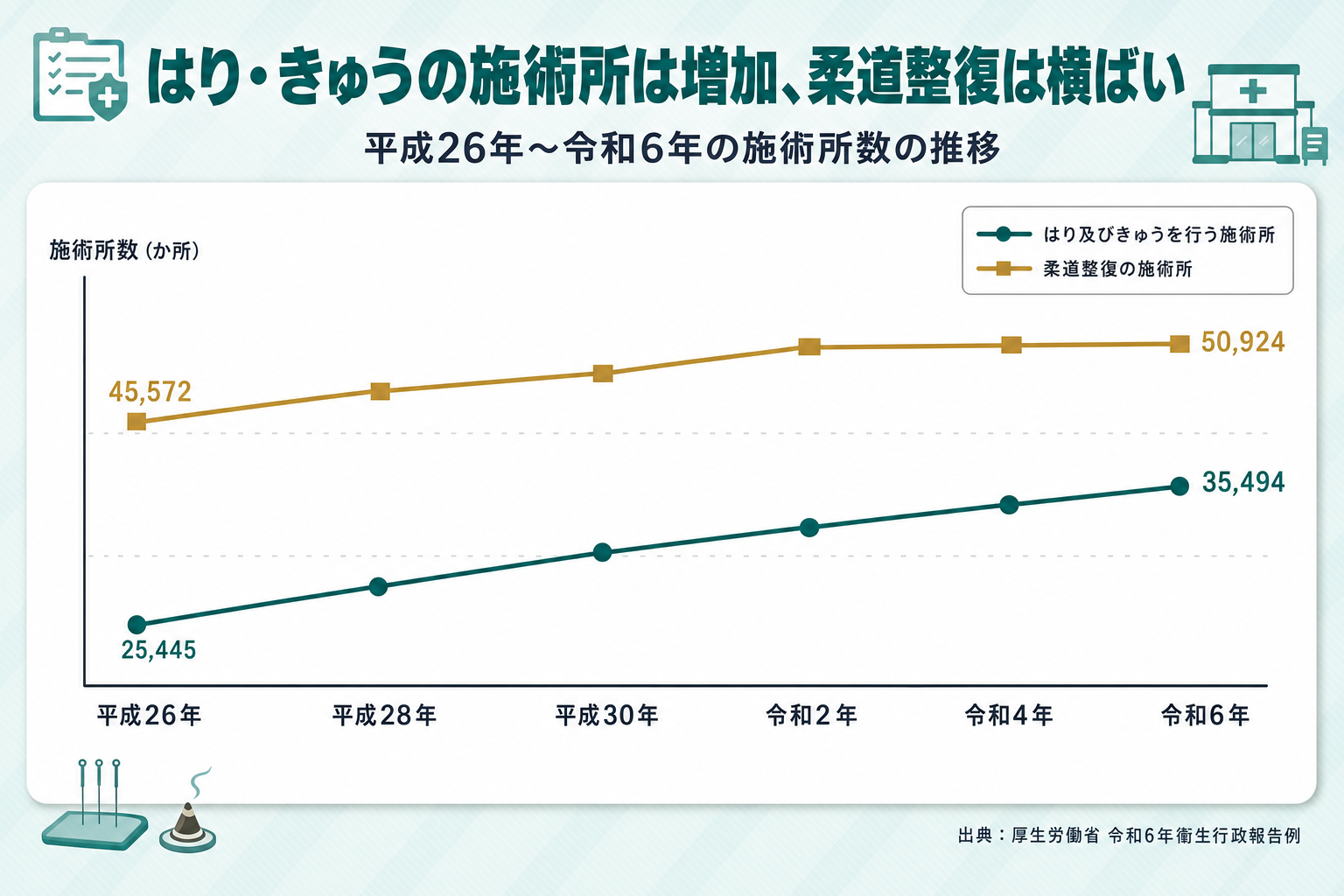 平成26年から令和6年までのはり及びきゅうを行う施術所数と柔道整復の施術所数の推移を示す折れ線グラフ。はり及びきゅうを行う施術所が25,445か所から35,494か所へ一定の傾きで増え続ける一方、柔道整復の施術所は令和4年から令和6年にかけてほぼ水平になる対比を示す図