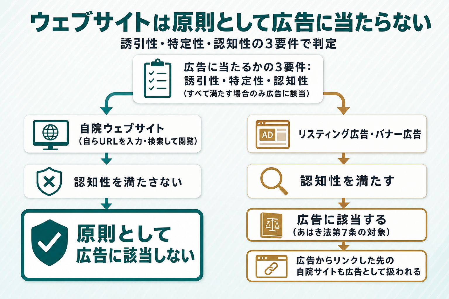 広告該当性の3要件（誘引性・特定性・認知性）を起点に、自院ウェブサイトは認知性を満たさず原則として広告に該当しない一方、リスティング広告・バナー広告は認知性を満たして広告に該当し、そこからリンクした先の自院サイトも広告として扱われることを左右対比で示すフローチャート