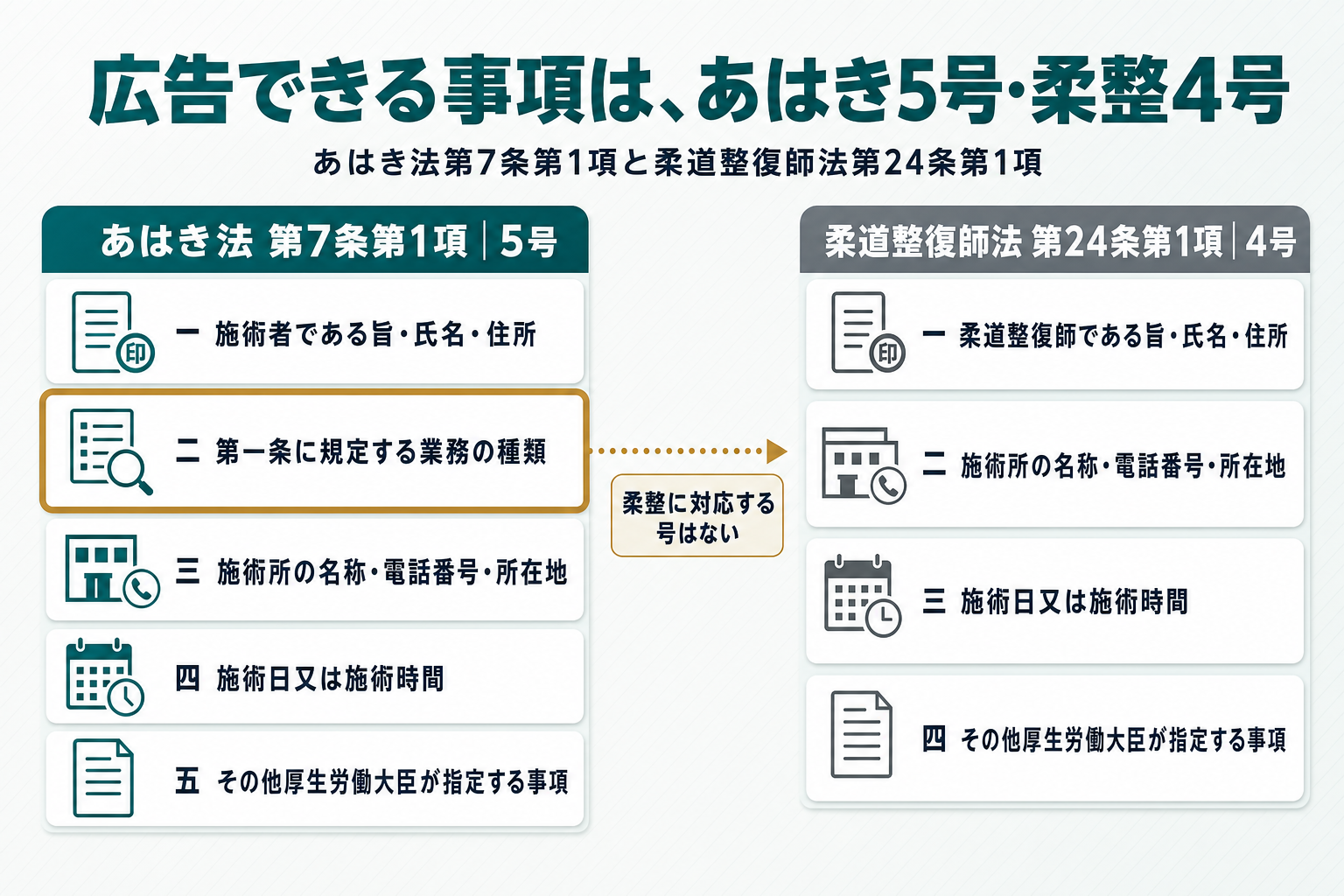 あはき法第7条第1項の広告可能事項5号と柔道整復師法第24条第1項の4号を左右に並べた比較図。あはき法側の二号「第一条に規定する業務の種類」だけが強調され、柔道整復師法に対応する号がないことを点線の矢印で示す図