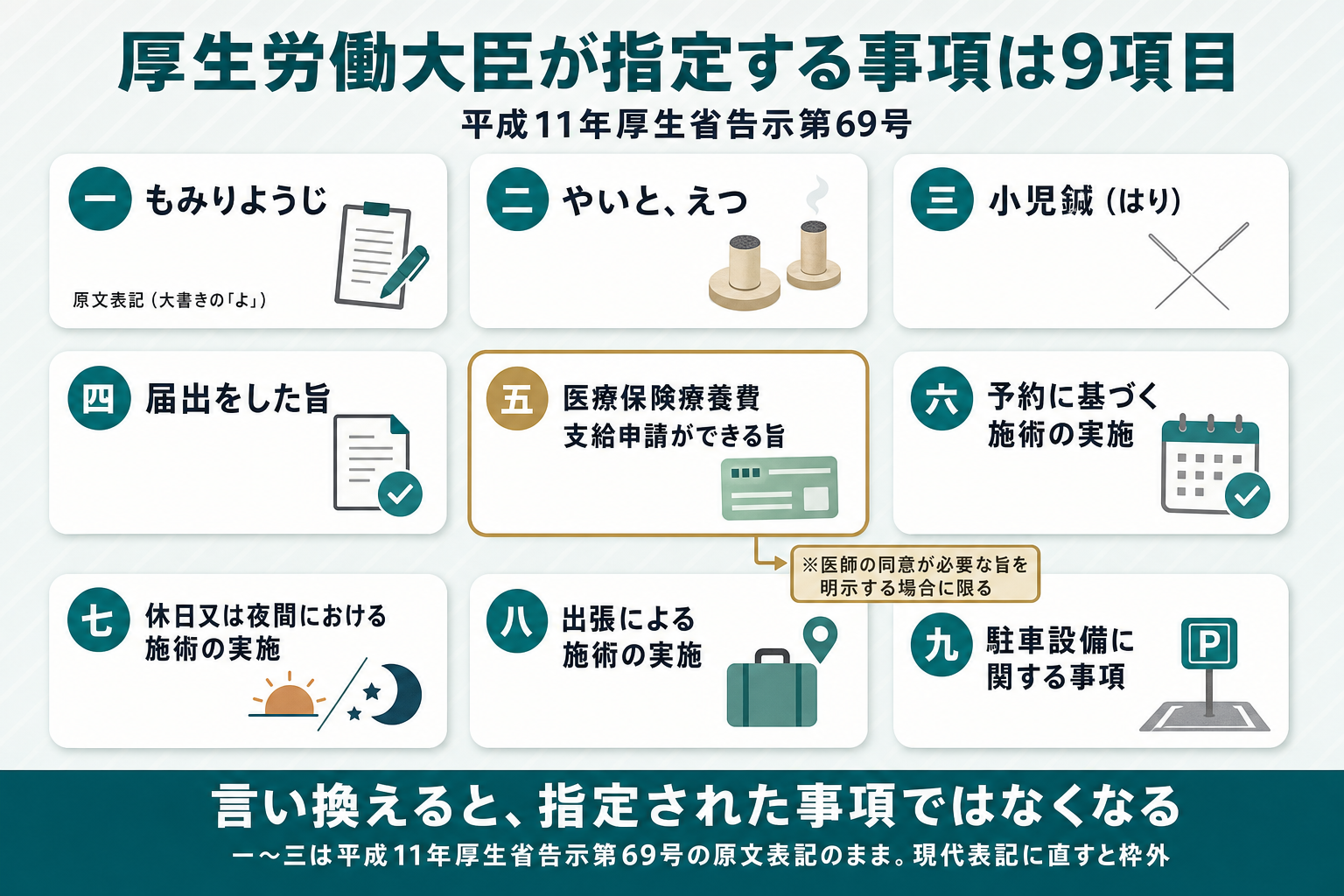 平成11年厚生省告示第69号が指定する9項目を3列3行のカードで並べた一覧図。もみりようじ、やいと、えつ、小児鍼（はり）などの告示の原文表記をそのまま示し、五番目の医療保険療養費支給申請ができる旨には医師の同意が必要な旨を明示する場合に限るという注記を矢印で付けた図