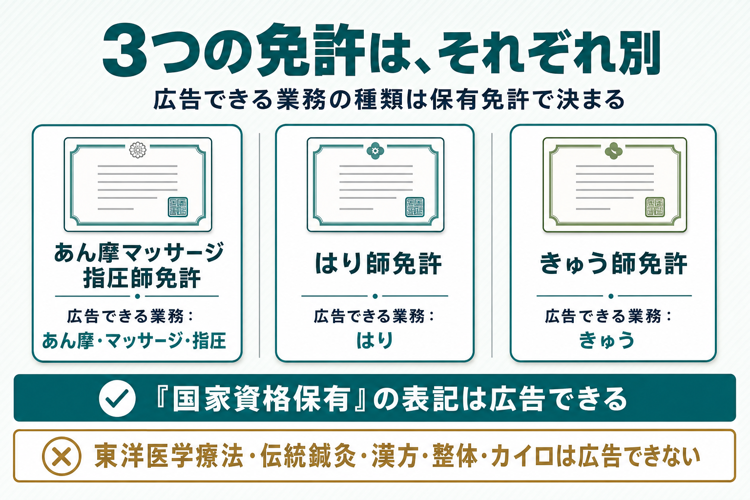あん摩マッサージ指圧師免許・はり師免許・きゅう師免許の3つを独立したカードで示し、それぞれの免許で広告できる業務の種類を対応させた図。下部に「国家資格保有」の表記は広告できること、東洋医学療法・伝統鍼灸・漢方・整体・カイロは広告できないことを対比する帯を配した図