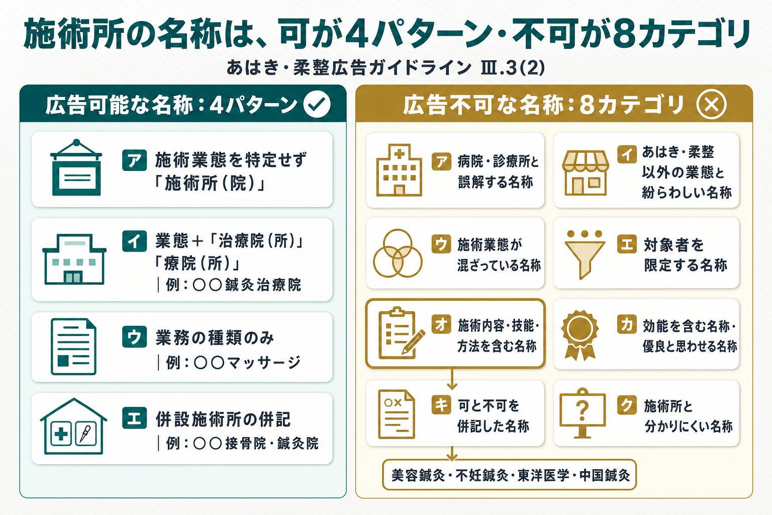 施術所の名称について、広告可能な4パターン（施術所（院）／業態＋治療院（所）・療院（所）／業務の種類のみ／併設施術所の併記）と、広告不可な8カテゴリを左右2パネルで対比した図。広告不可のオ「施術内容・技能・方法を含む名称」から美容鍼灸・不妊鍼灸・東洋医学・中国鍼灸へ矢印を引いた図