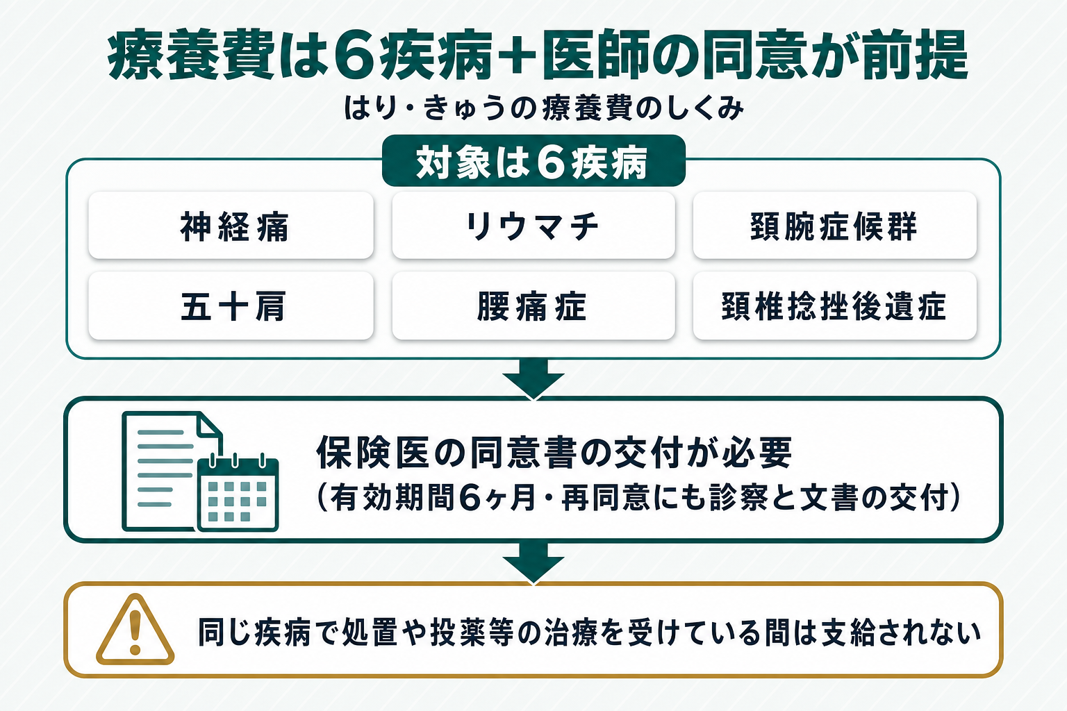 はり・きゅうの療養費のしくみを上から3段で示した図。1段目に神経痛・リウマチ・頸腕症候群・五十肩・腰痛症・頸椎捻挫後遺症の6疾病、2段目に保険医の同意書の交付が必要で有効期間は6ヶ月であること、3段目に同じ疾病で処置や投薬等の治療を受けている間は支給されないことを順に示す図