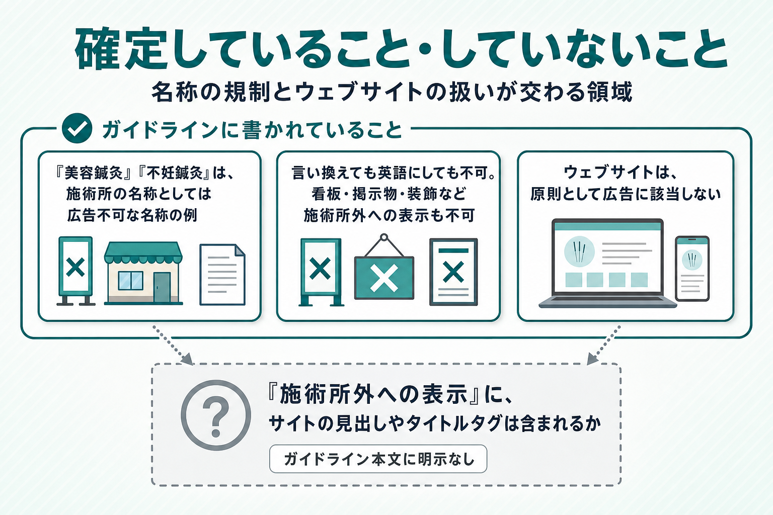 ガイドラインに書かれている3つの確定事項を実線のカードで、確定していない1点を破線のグレーのカードで示した図。確定事項は名称としては広告不可な名称の例であること、言い換えても施術所外への表示も不可であること、ウェブサイトは原則として広告に該当しないことの3つで、破線のカードには「施術所外への表示」にサイトの見出しやタイトルタグが含まれるかはガイドライン本文に明示がないことを可否の記号なしで示す図