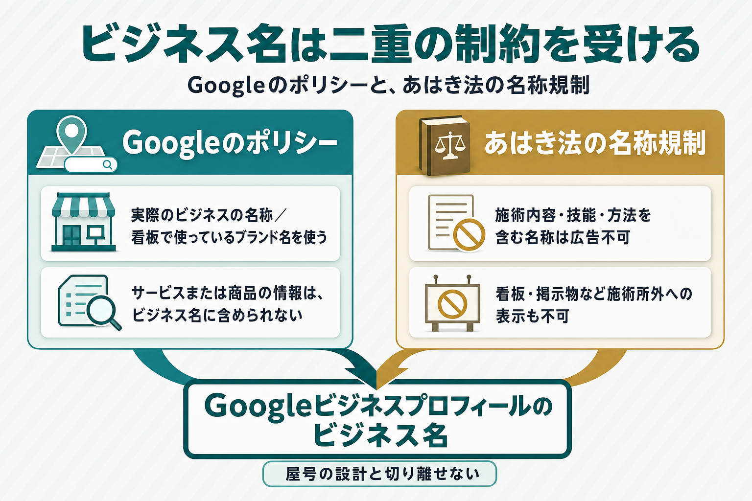 Googleのポリシーとあはき法の名称規制の2つのパネルから、中央下のGoogleビジネスプロフィールのビジネス名へ矢印が合流する構図の図。Google側は実際のビジネスの名称を使うこととサービスまたは商品の情報を含められないこと、あはき法側は施術内容・技能・方法を含む名称が広告不可であることと施術所外への表示も不可であることを示す図