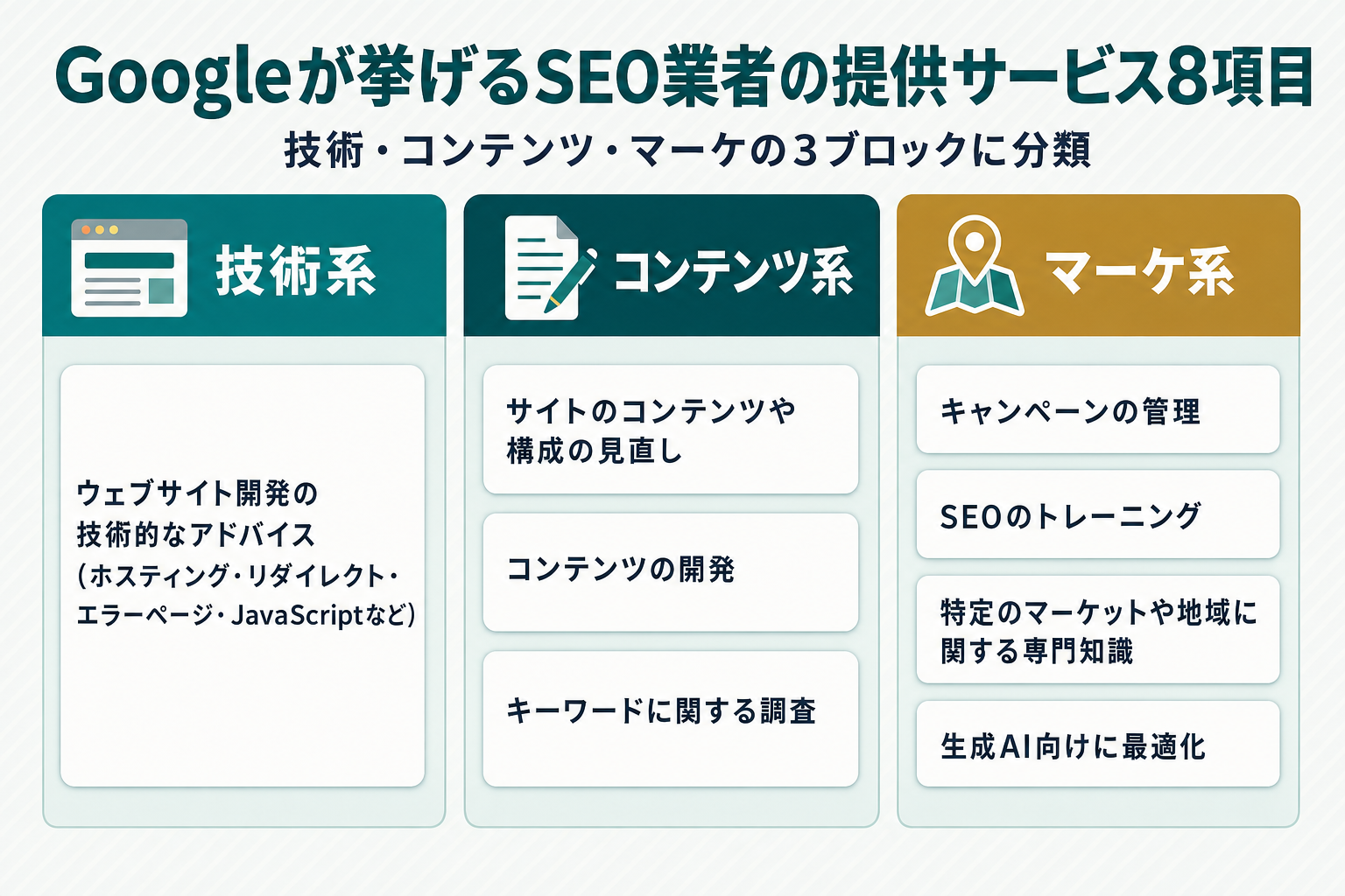 Googleが挙げるSEO業者の提供サービス8項目を、技術系（ウェブサイト開発に関する技術的なアドバイス）・コンテンツ系（サイトのコンテンツや構成の見直し／コンテンツの開発／キーワードに関する調査）・マーケ系（キャンペーンの管理／SEOのトレーニング／特定のマーケットや地域に関する専門知識／生成AI向けに最適化）の3ブロックに色分けして横に並べたカード図解