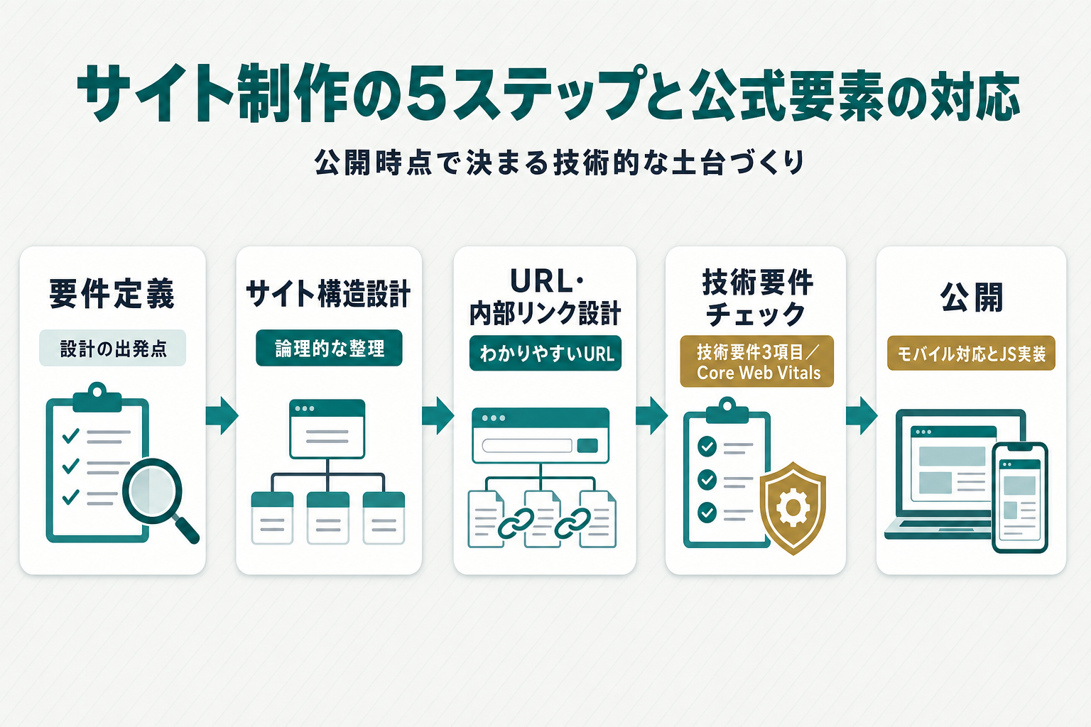 要件定義→サイト構造設計→URL・内部リンク設計→技術要件チェック→公開の5ステップに、各段階で対応するGoogle公式の要素（論理的整理・わかりやすいURL・技術要件3項目・Core Web Vitals・モバイルとJS実装）を紐づけたフロー図解